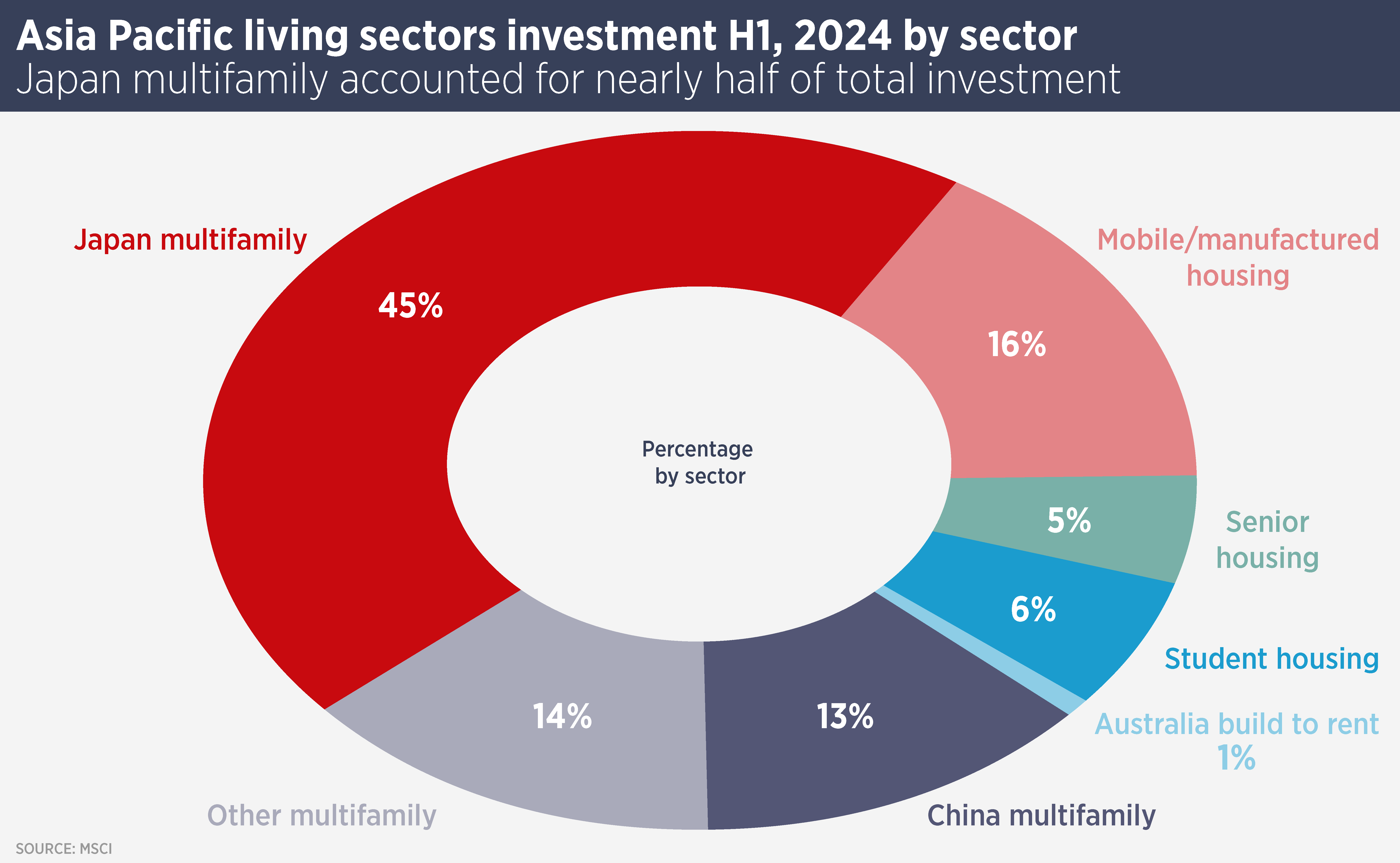 APAC Living Sector Investment H1