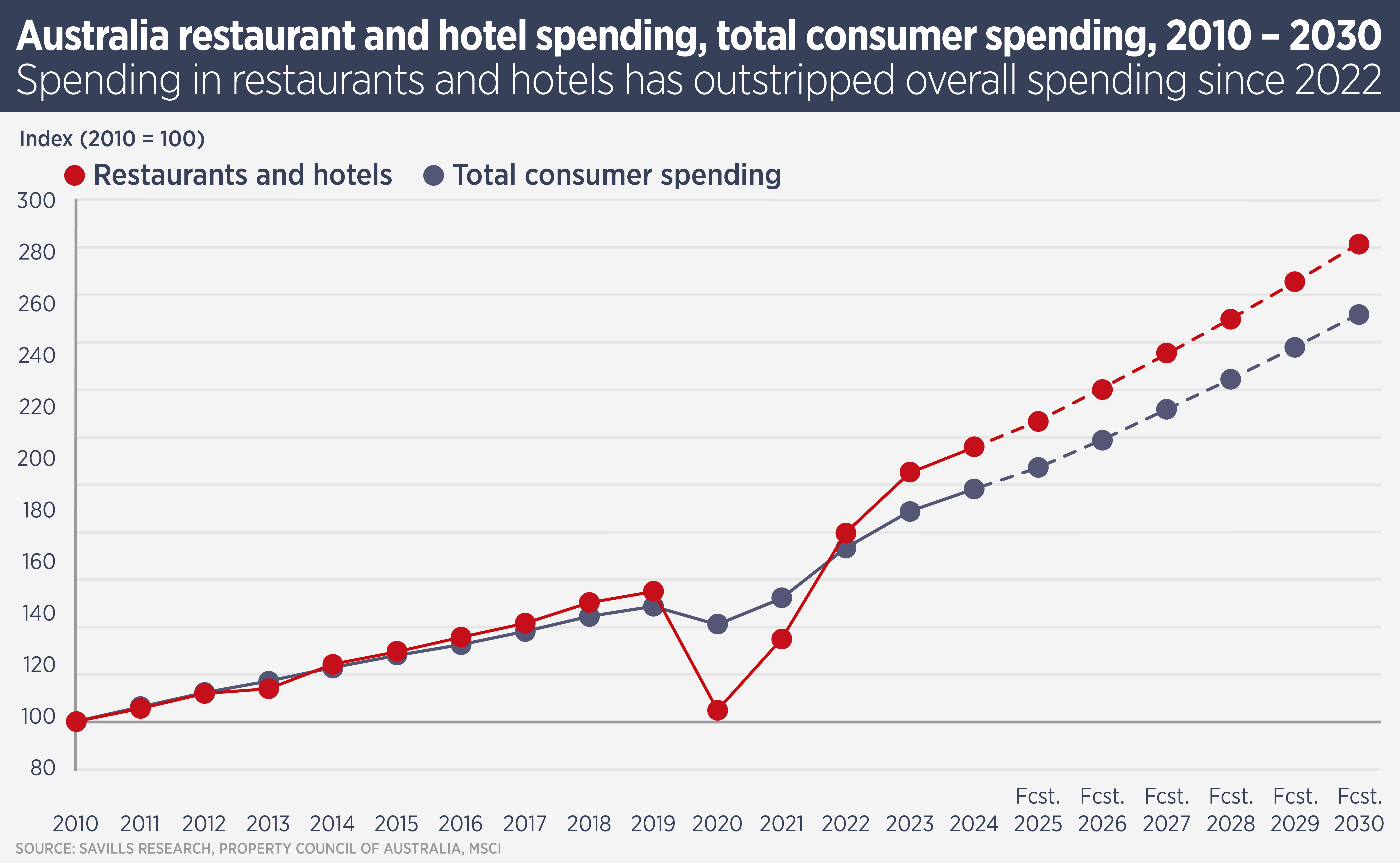 Australia Restaurant and Hotel Spending Australia Restaurant and Hotel Spending