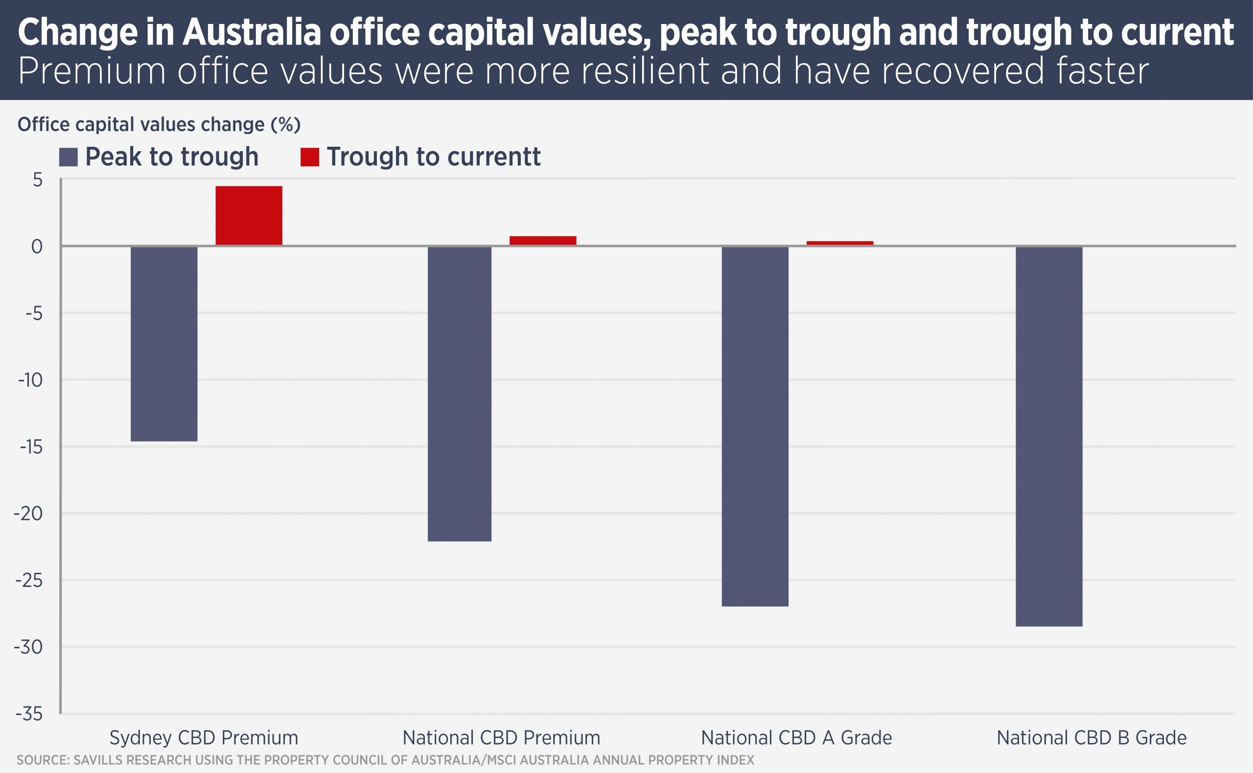 Australia Office Capital Value