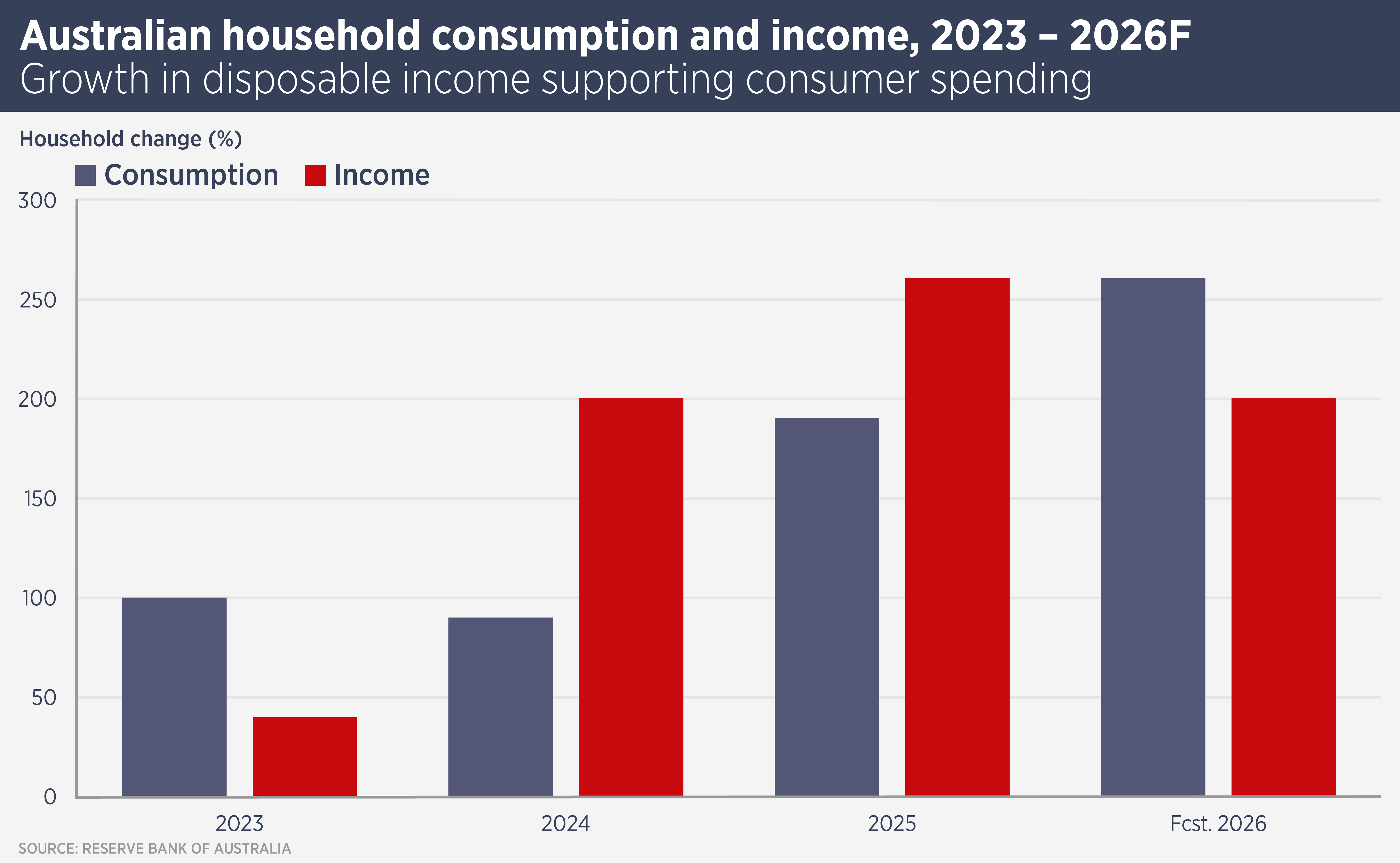 Australian Household Consumption & Income 2023, 2026