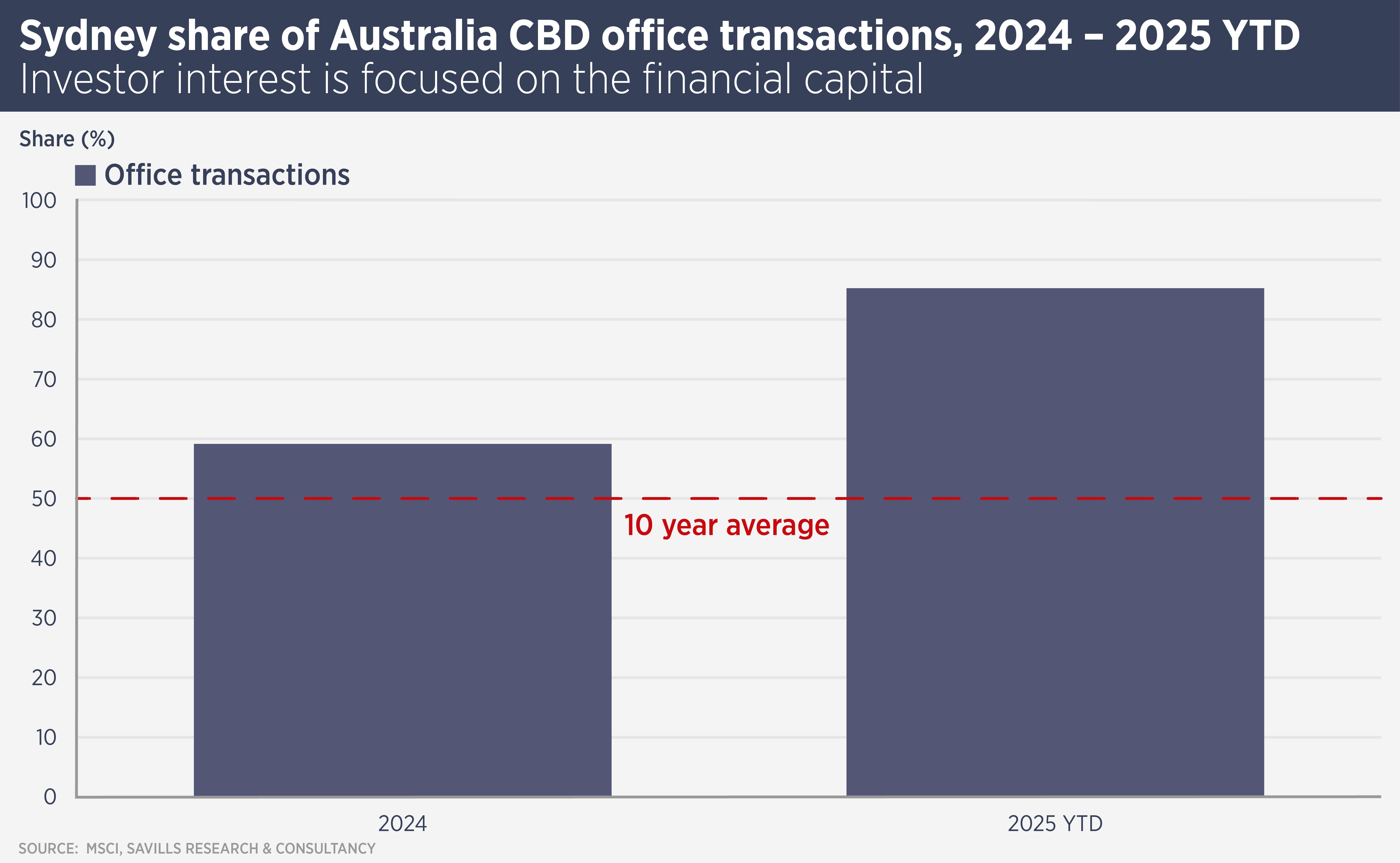 CBD Office Transactions 2024-2025