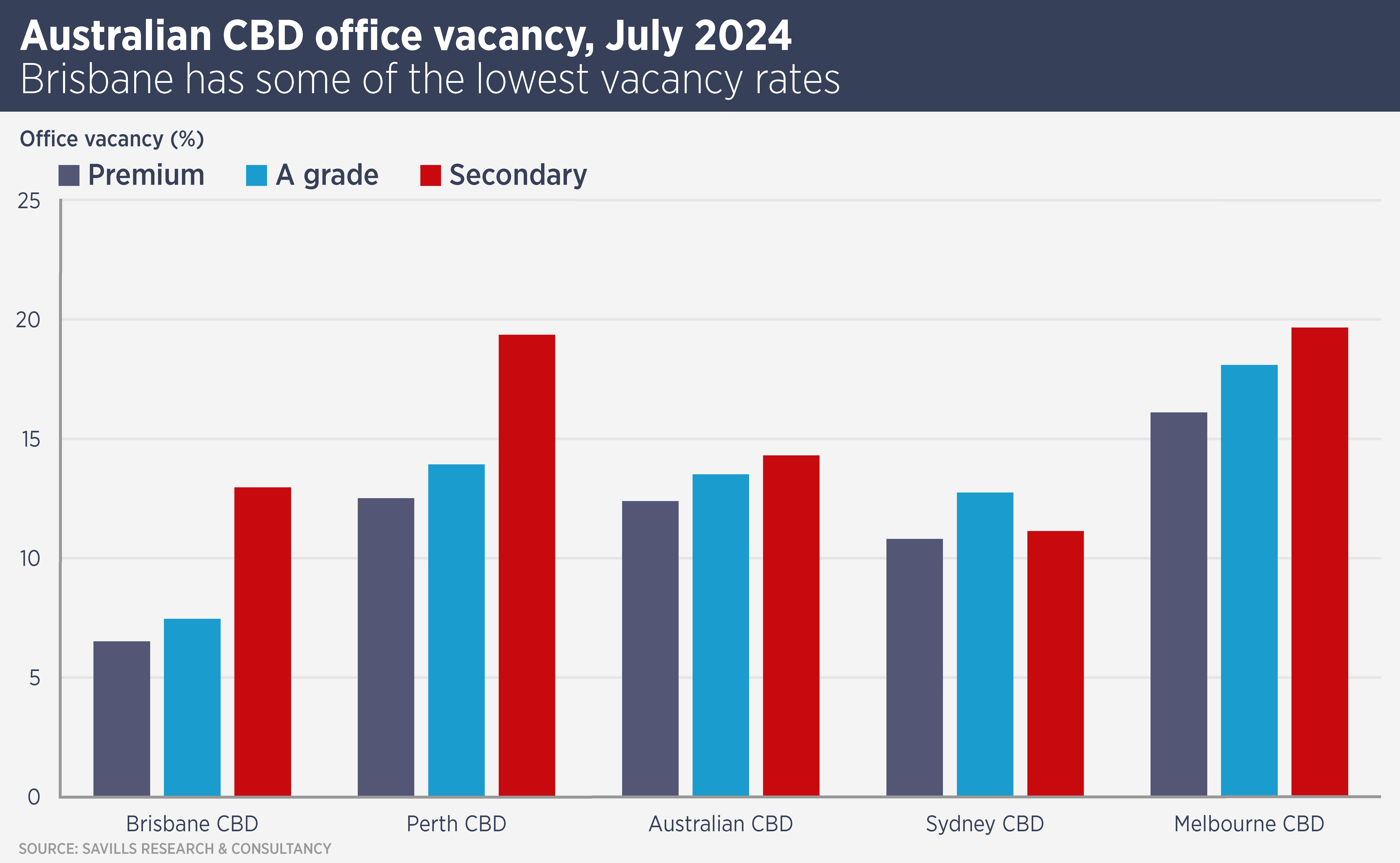 Australian CBD Office Vacancy