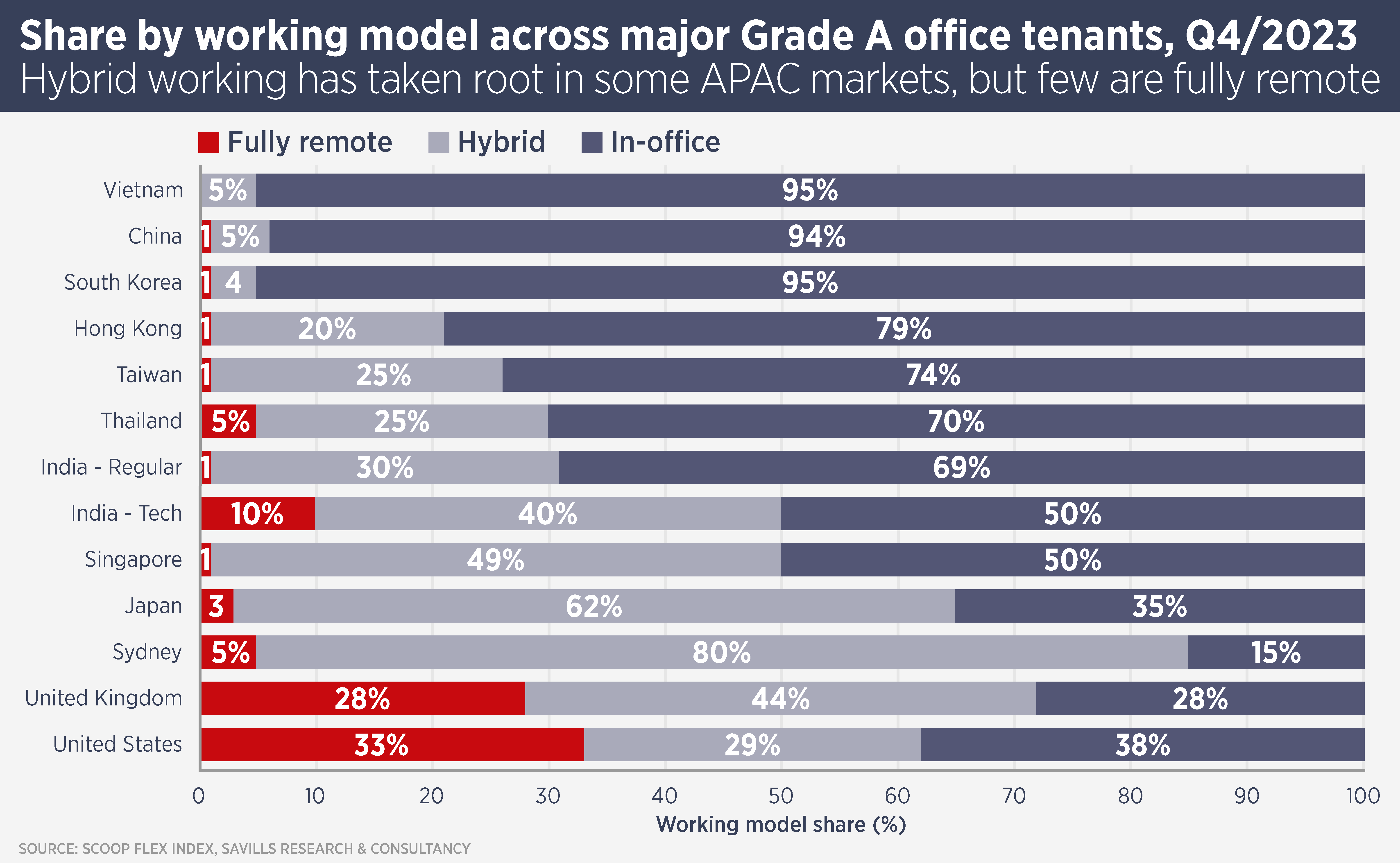 APAC Office Market Q4/2023