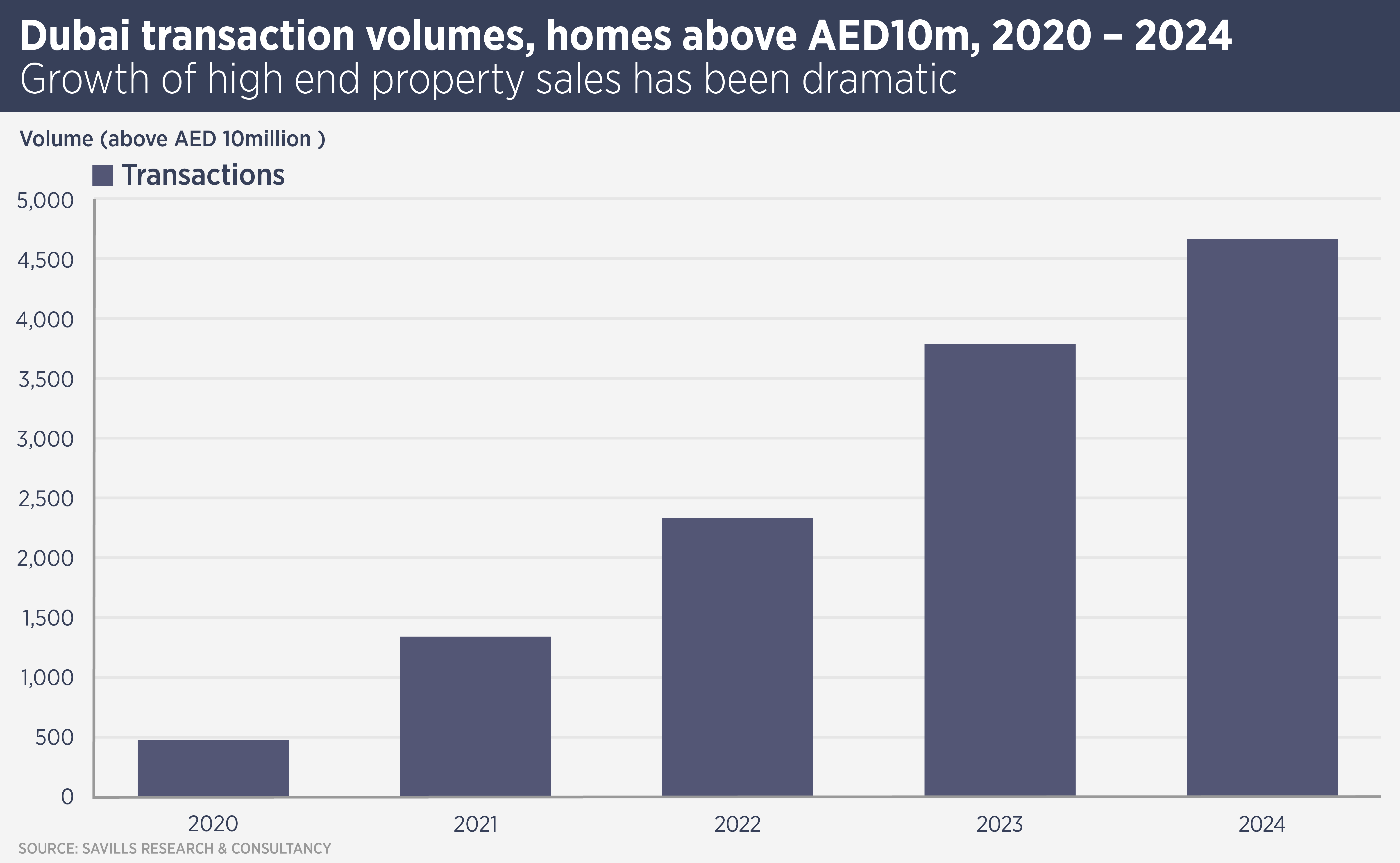 Dubai Property Transaction Valumes