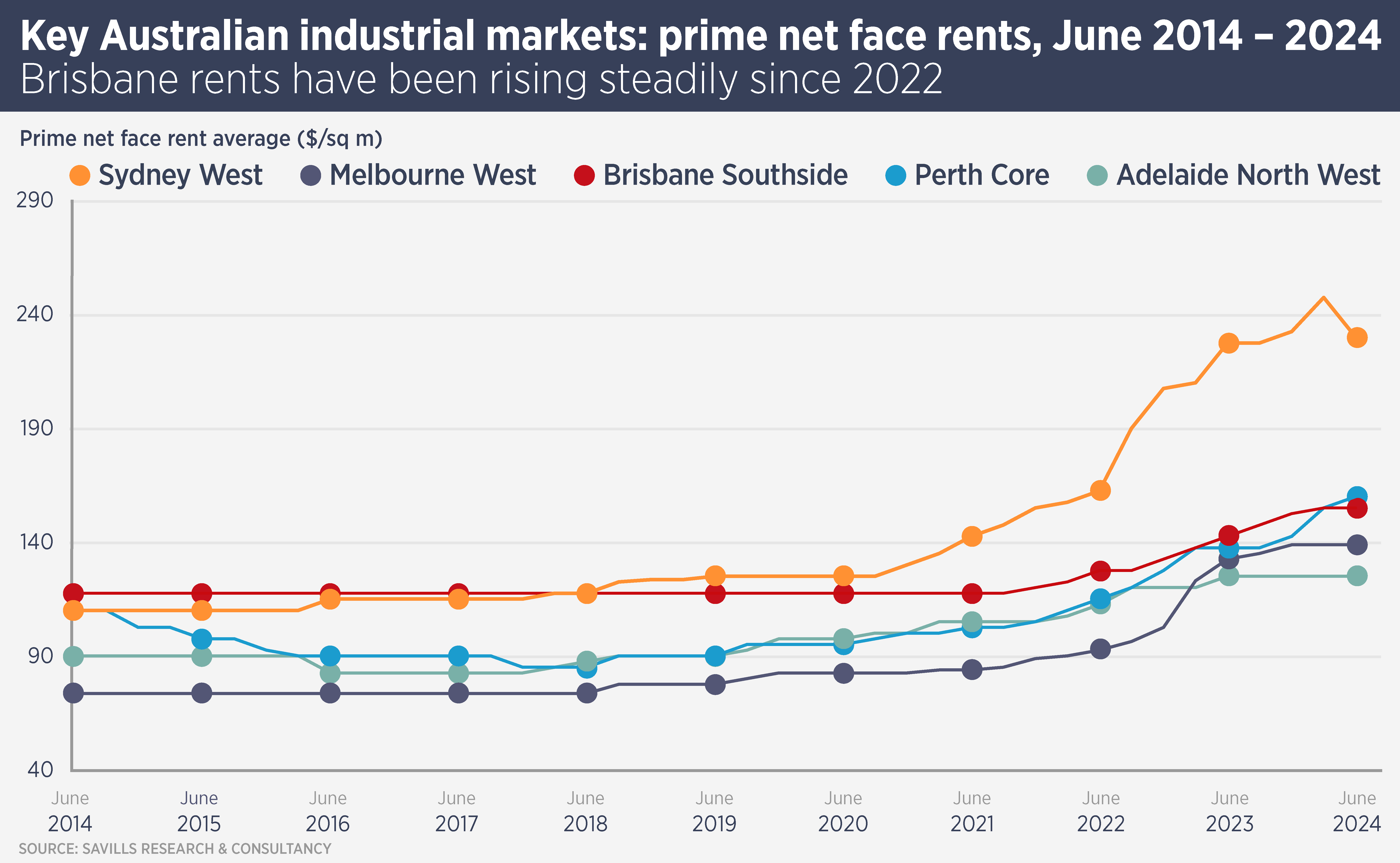 Australian Industrial Market