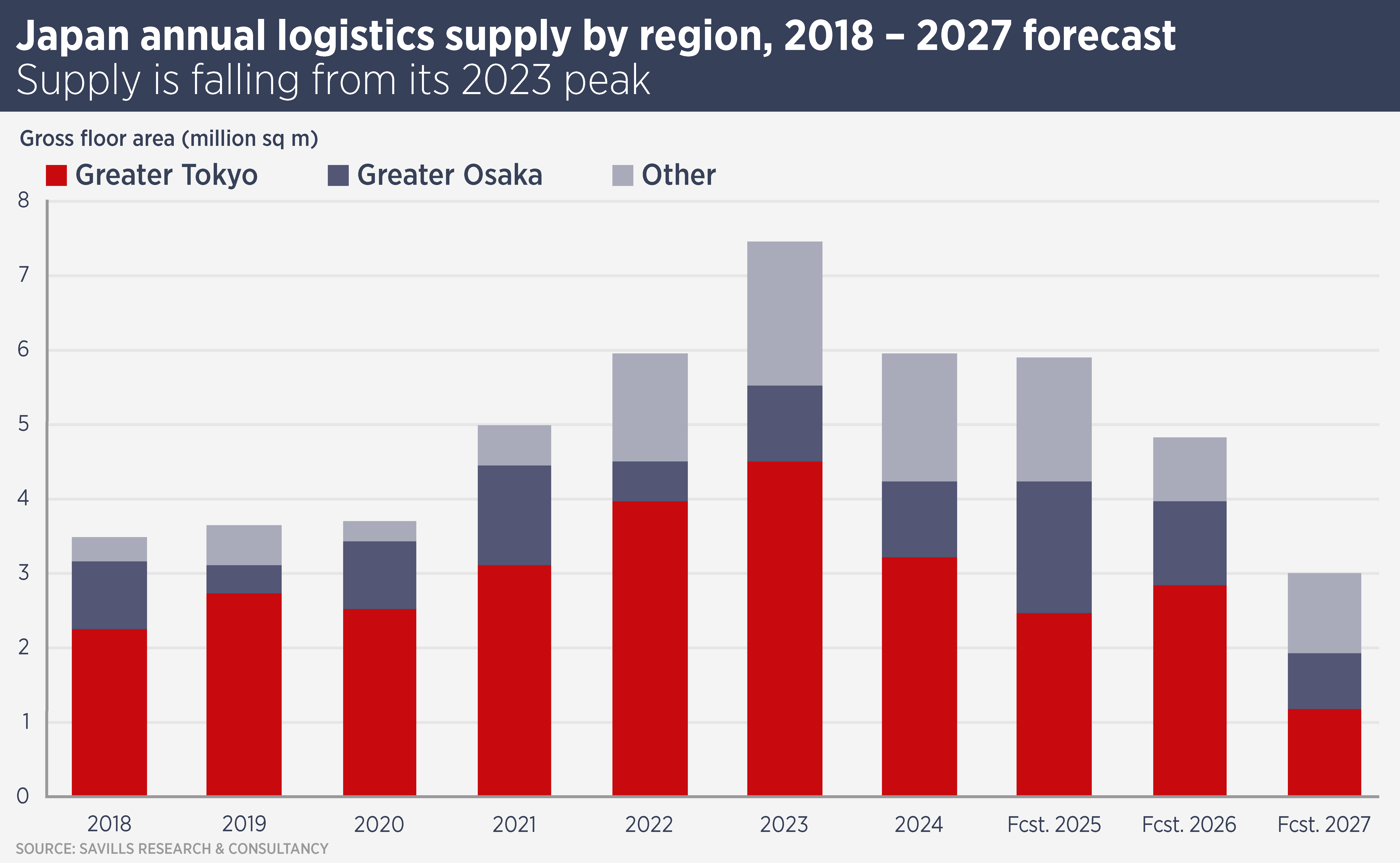 Japan Annual Logistics Supply By Region