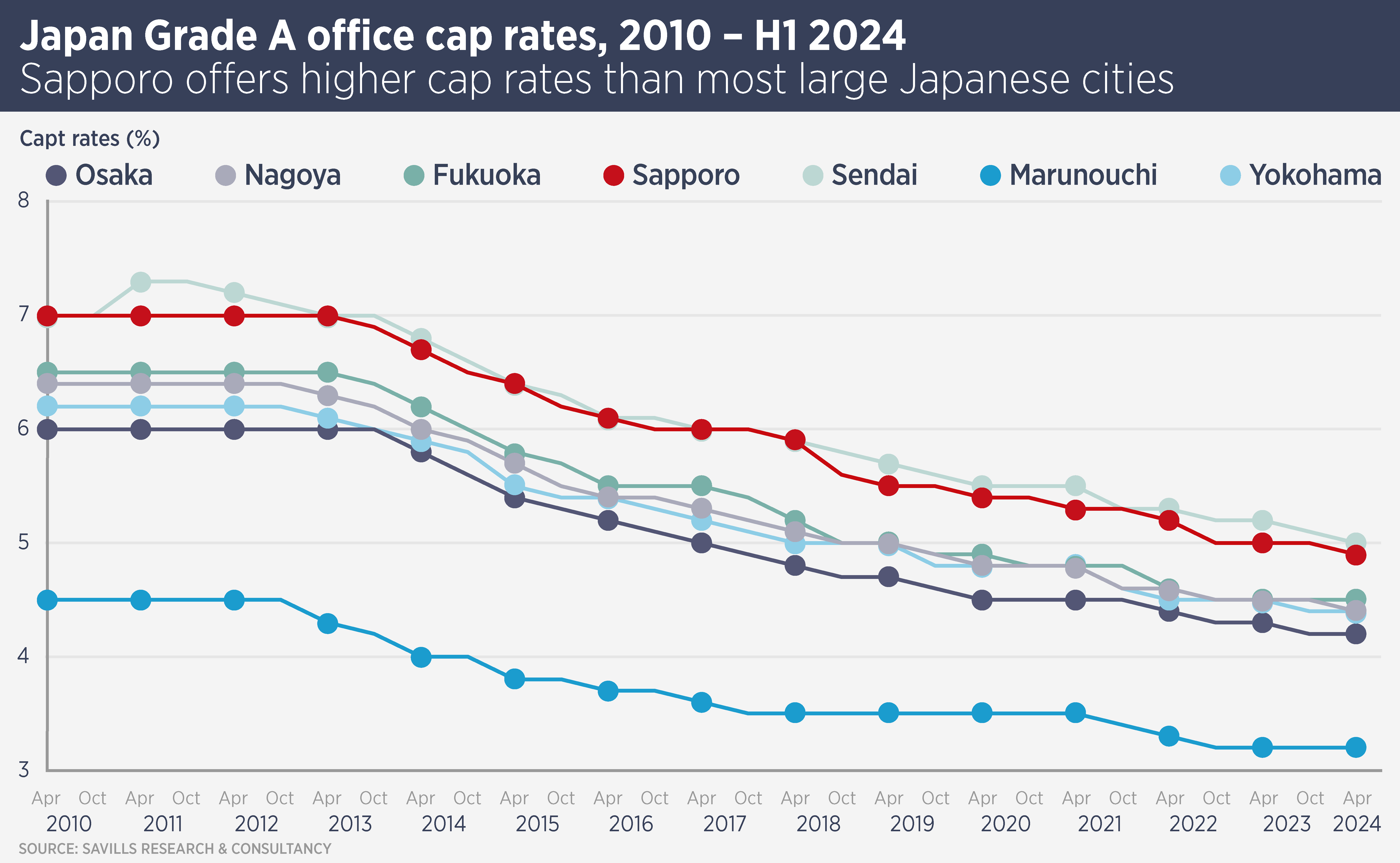 Japan Grade A Office Rates