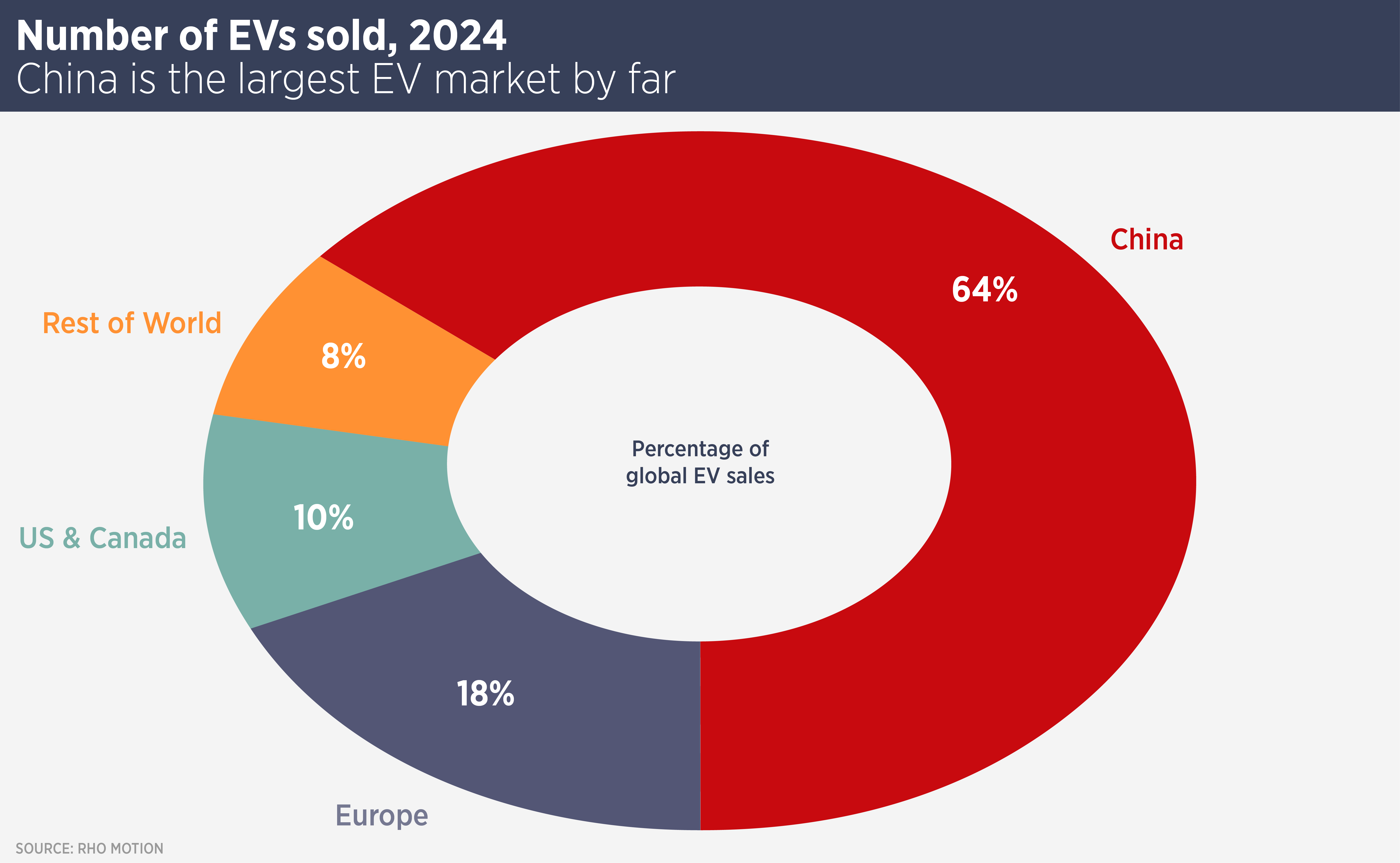 No Of EV Sold 2024