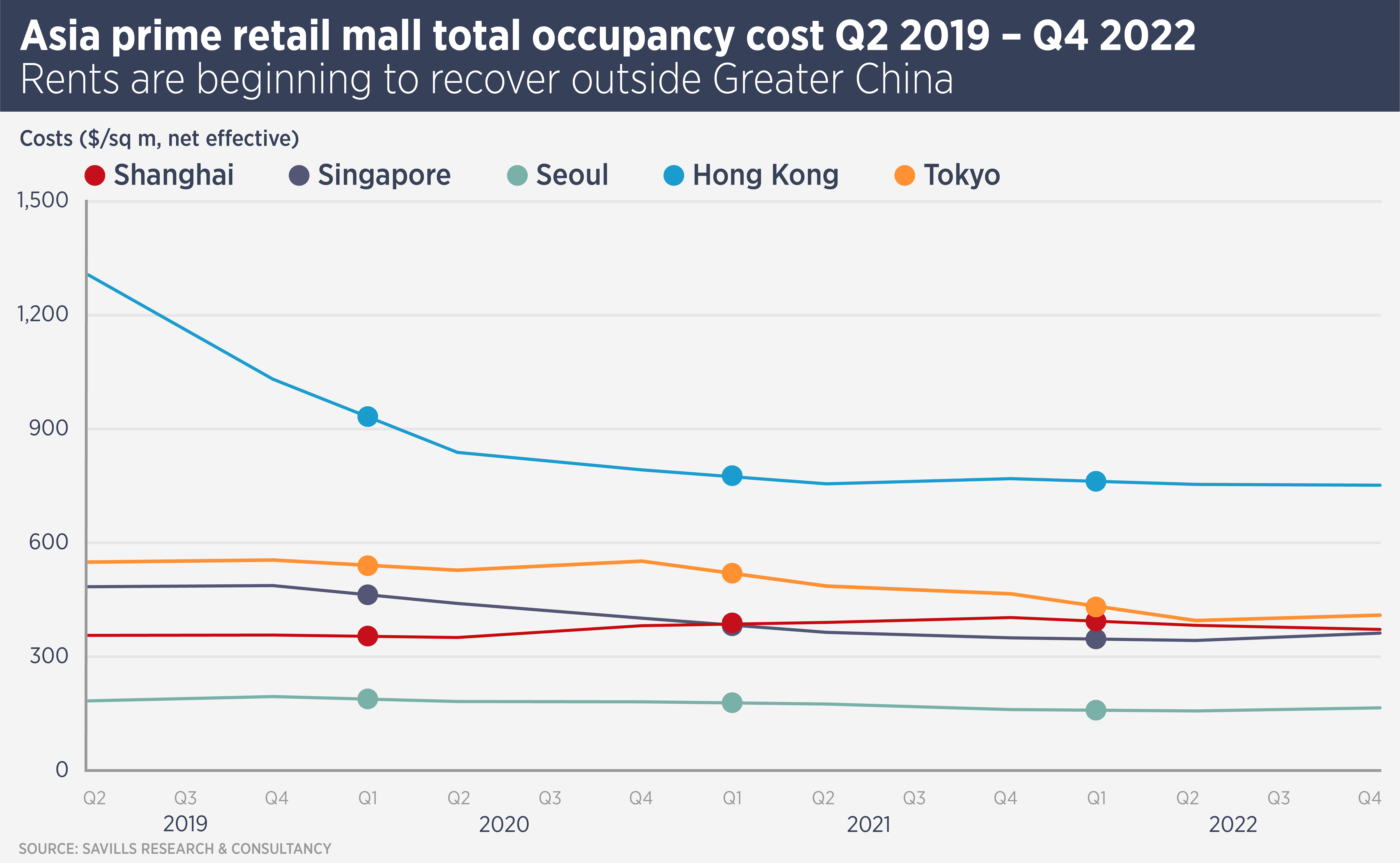 Asia Prime Retail Mall Occupancy Cost from Q2 2019 to Q4 2022