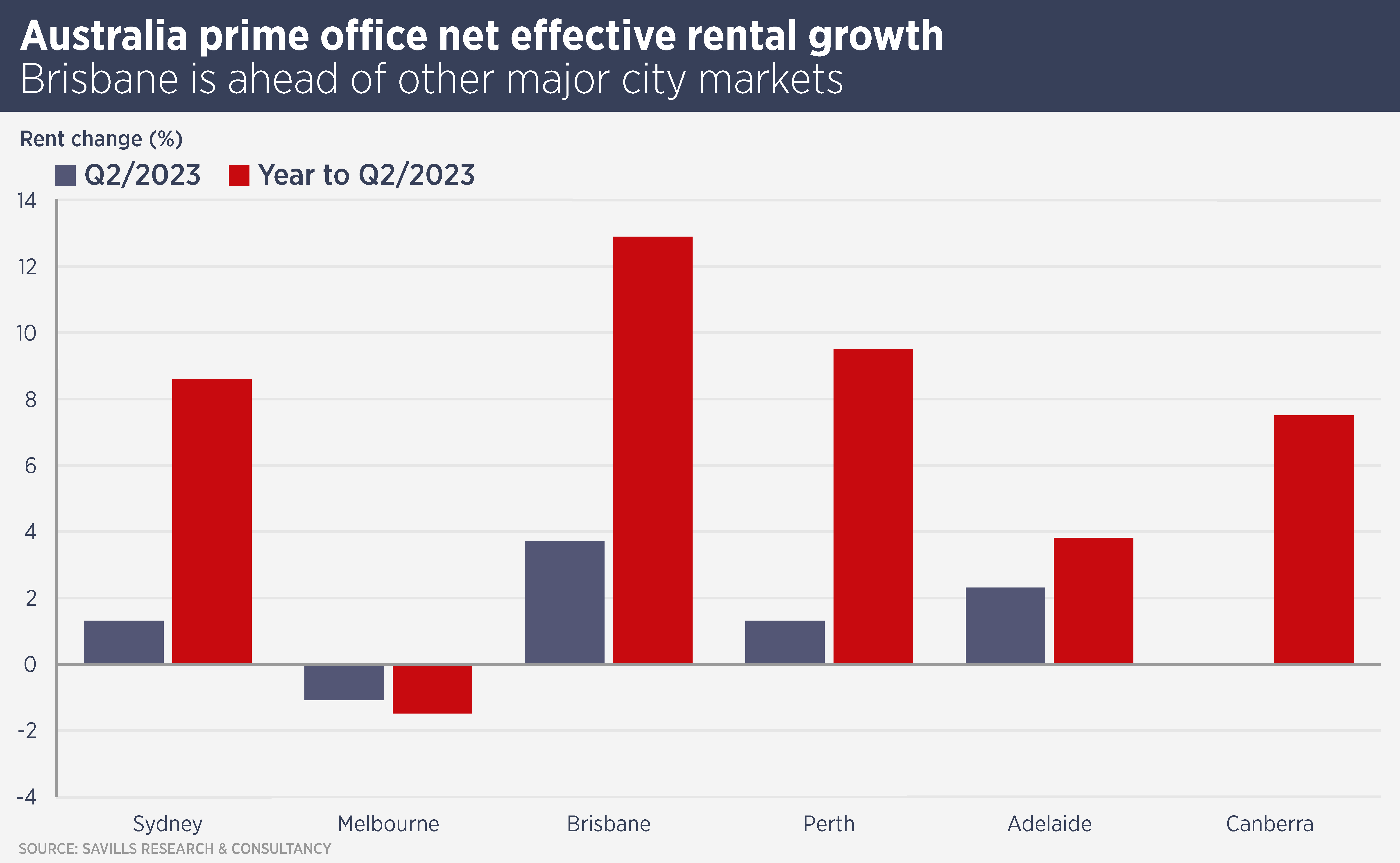 Australia Office Rental Growth 2023