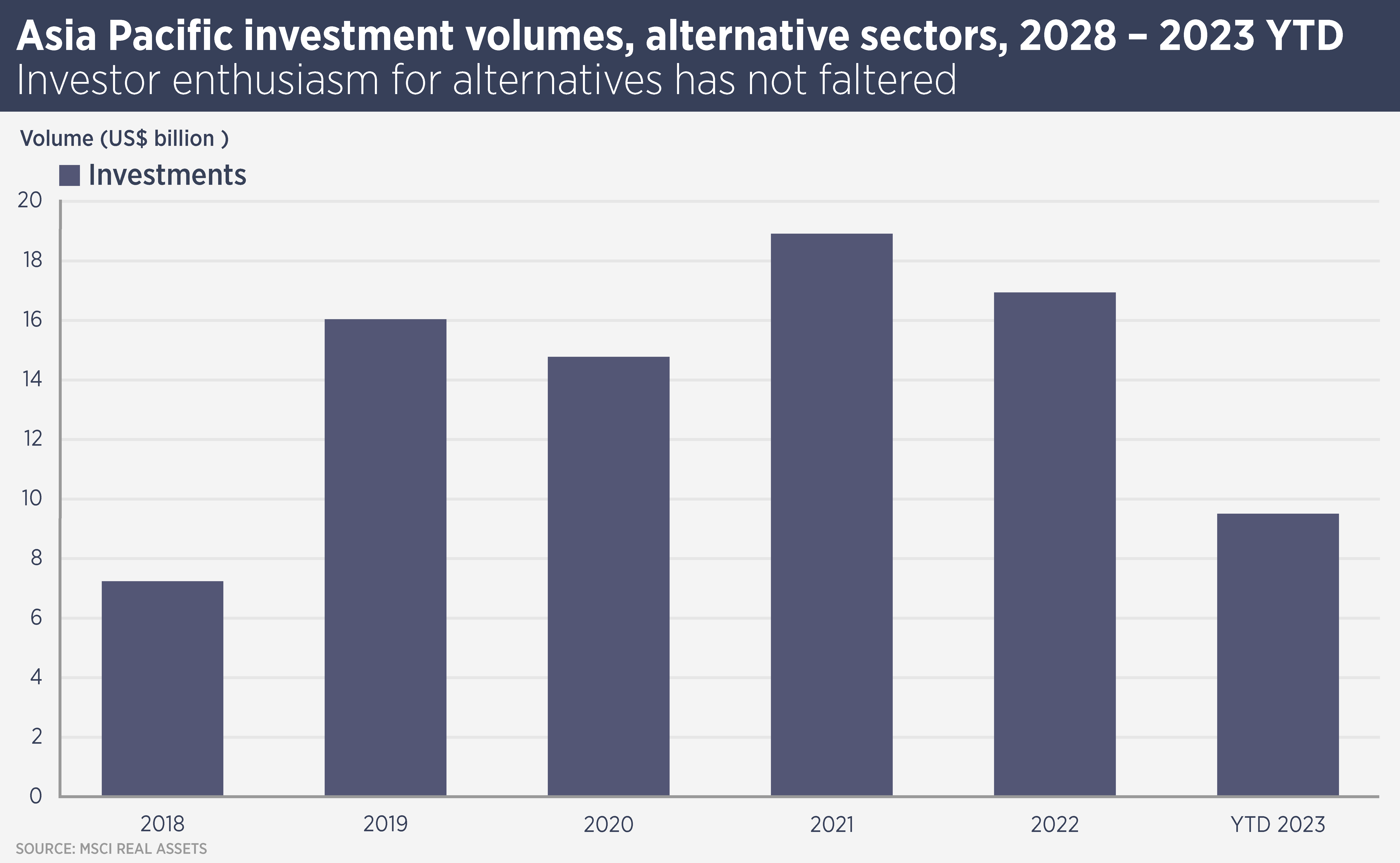 Asia Pacific Investment Volumes 2028-2023
