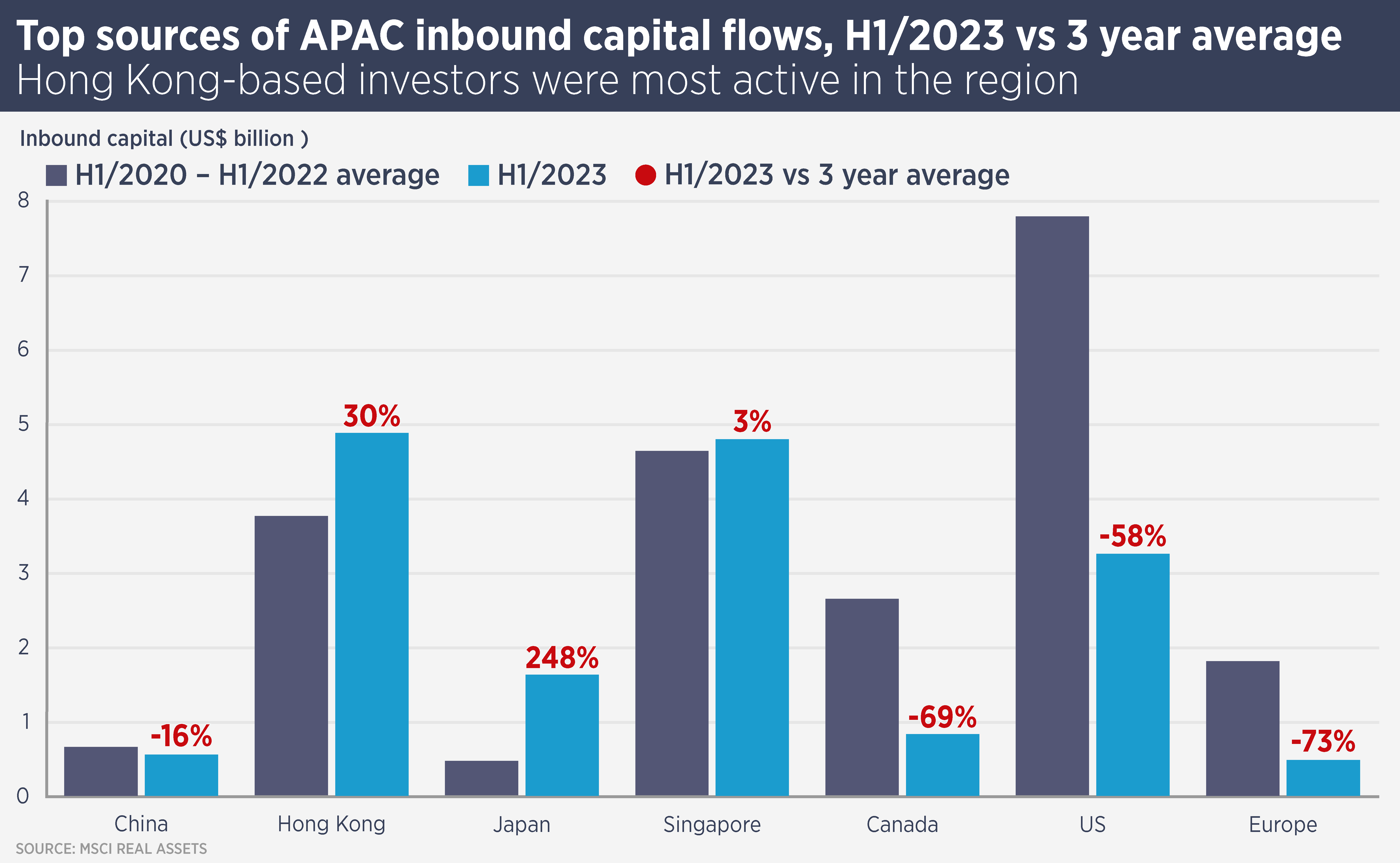 APAC Inbound Capital Flows