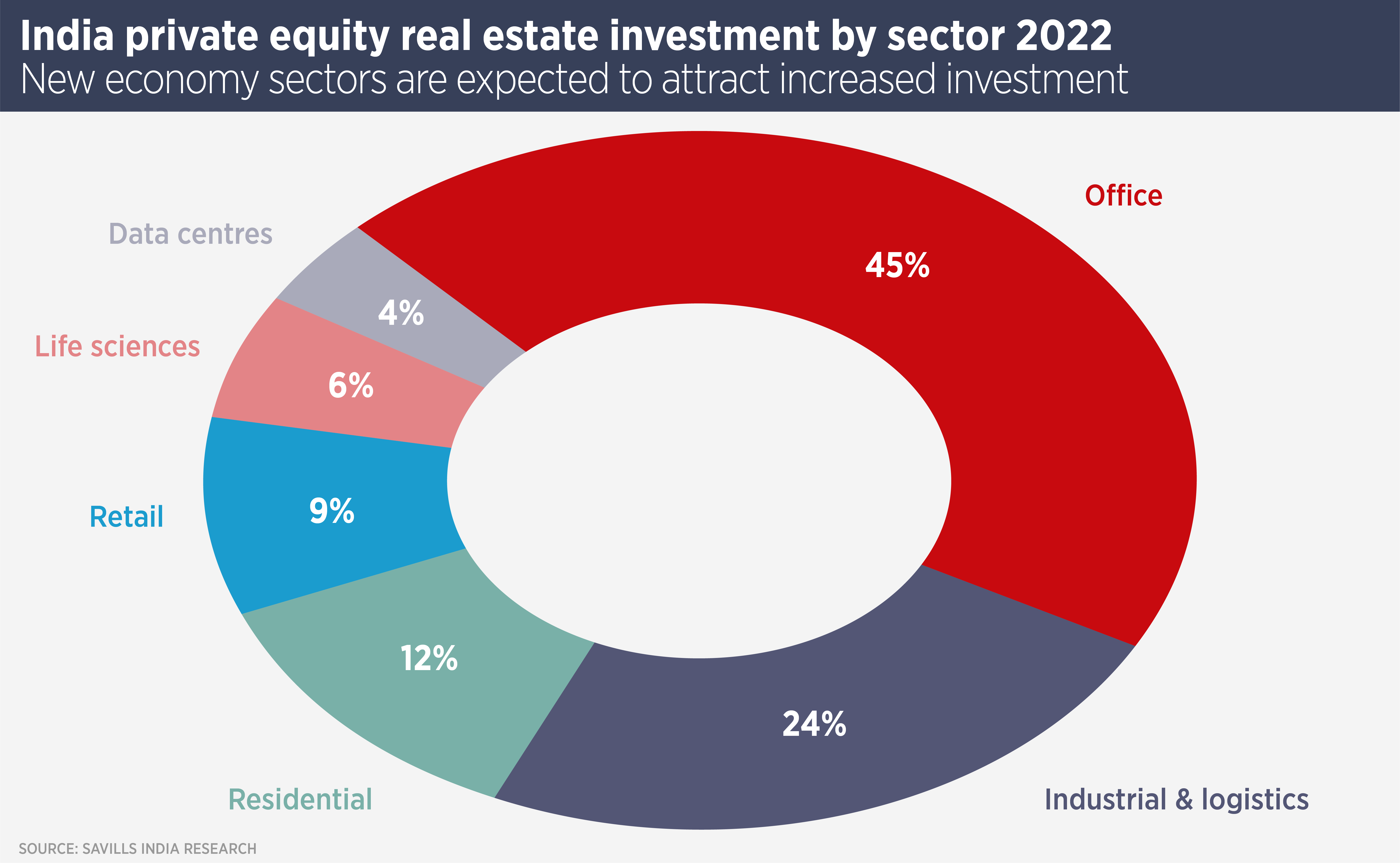 India Private Equity Real Estate Investment