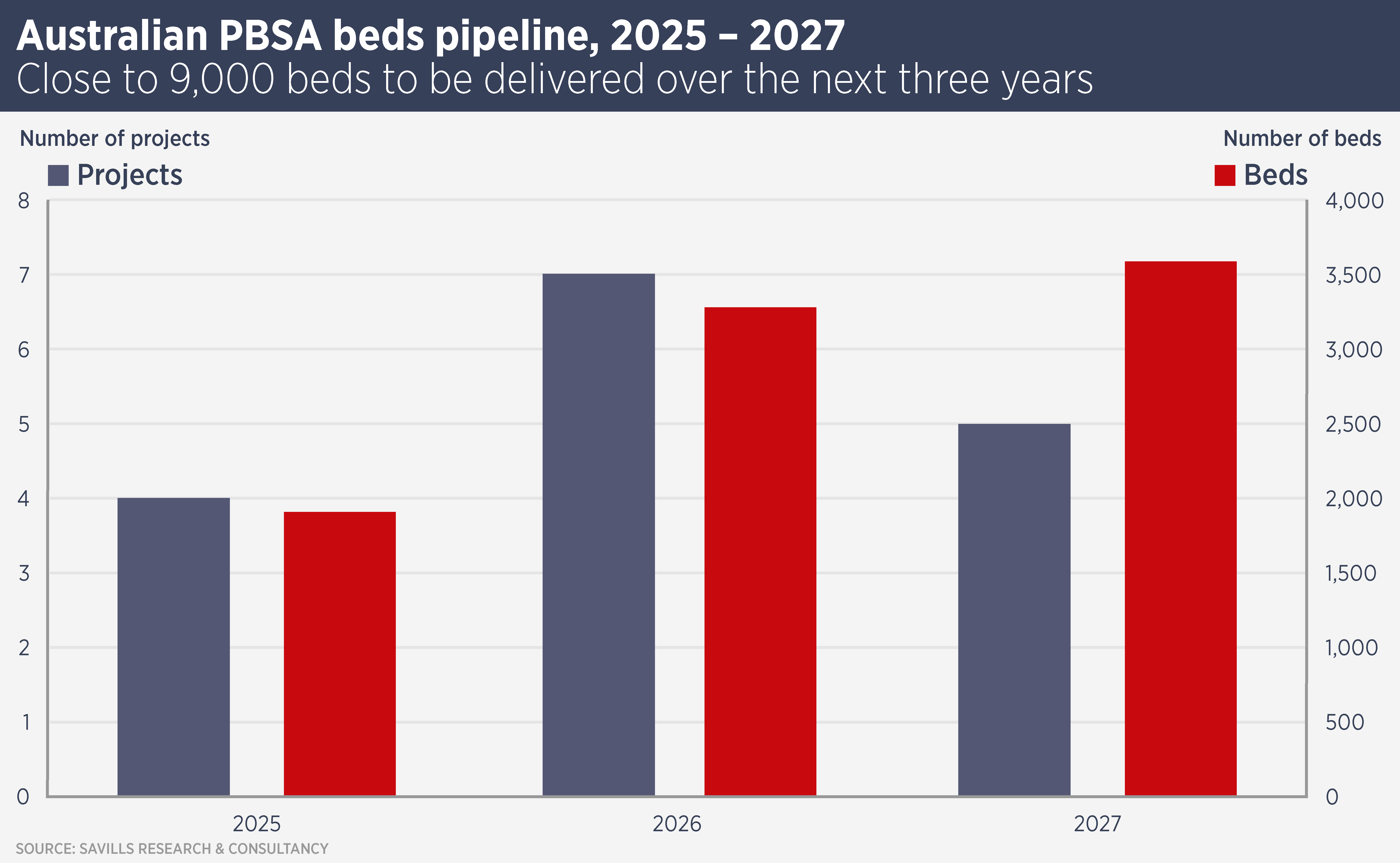 Australian PBSA Beds Pipeline 2025-2027
