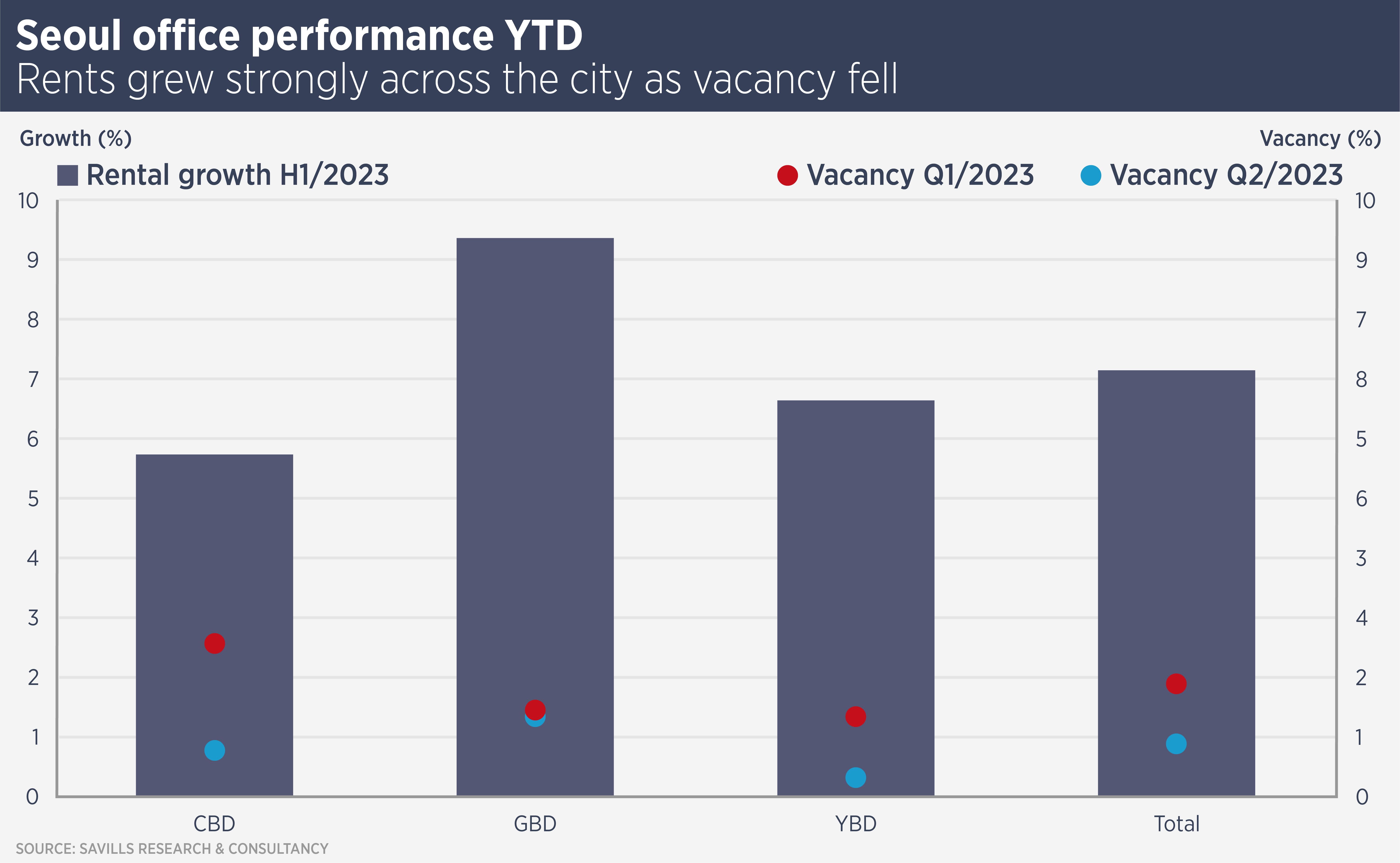 Seoul Office Performance