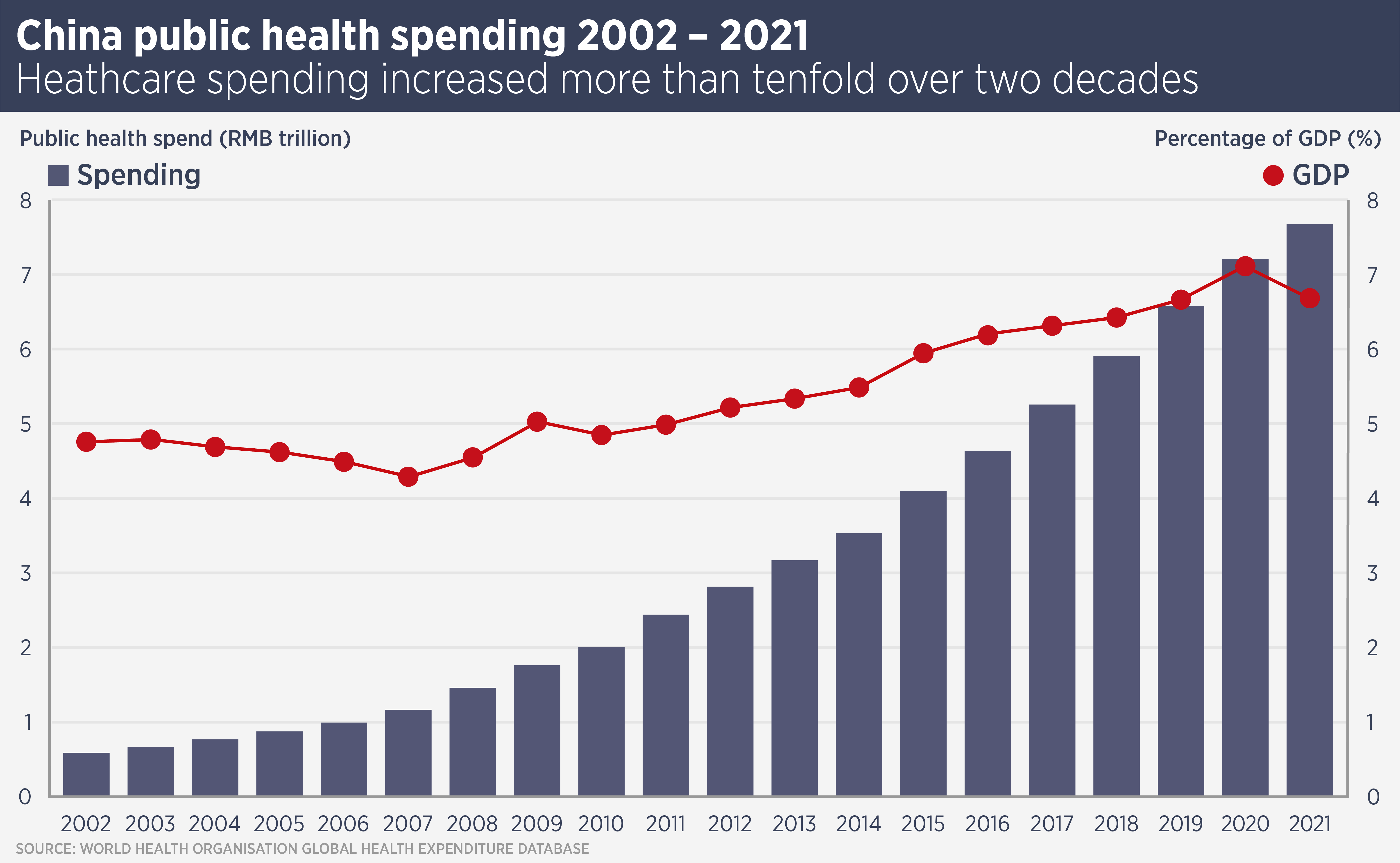 China Public Health Spending 2002-2021