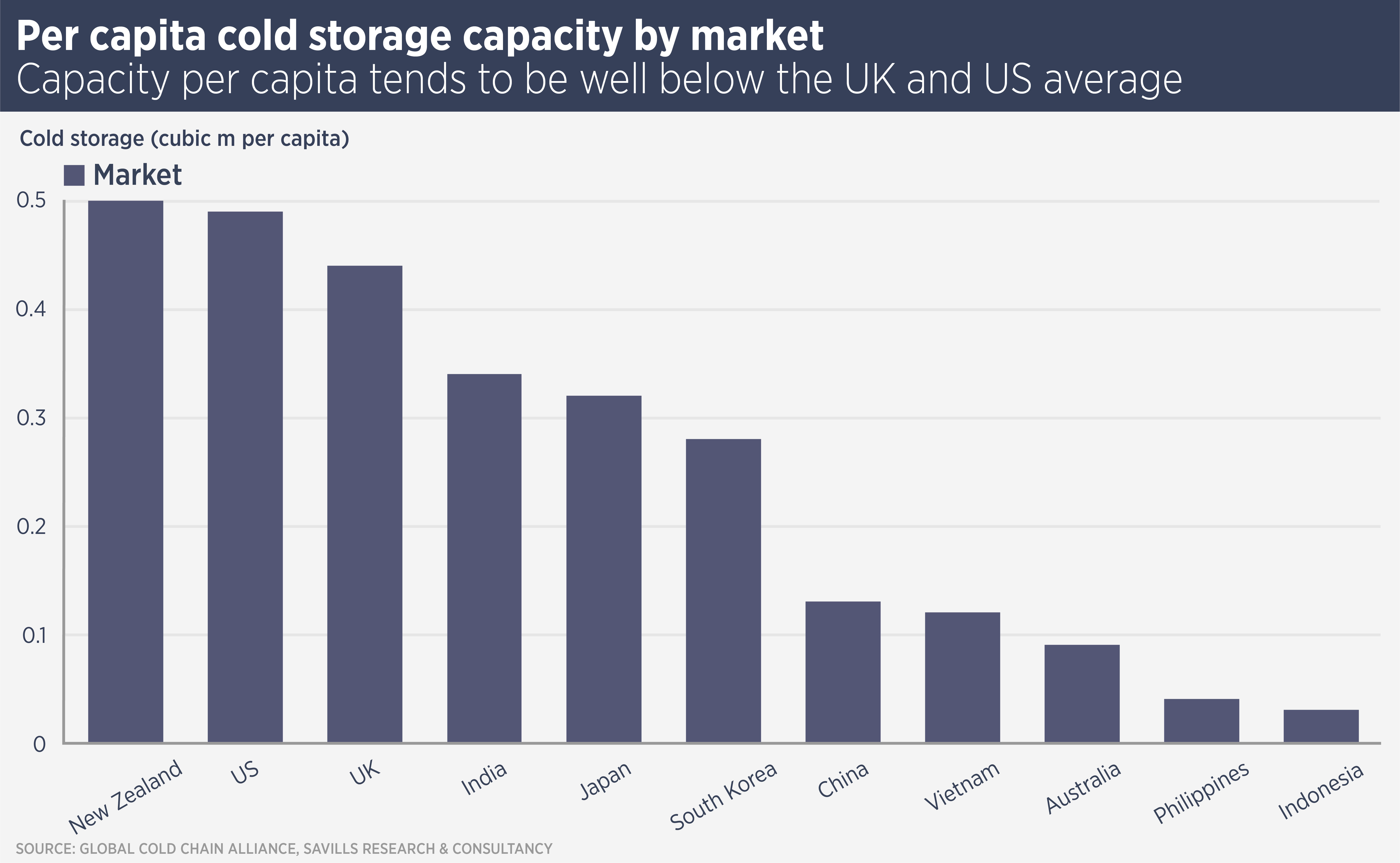 Cold Storage Market Trends