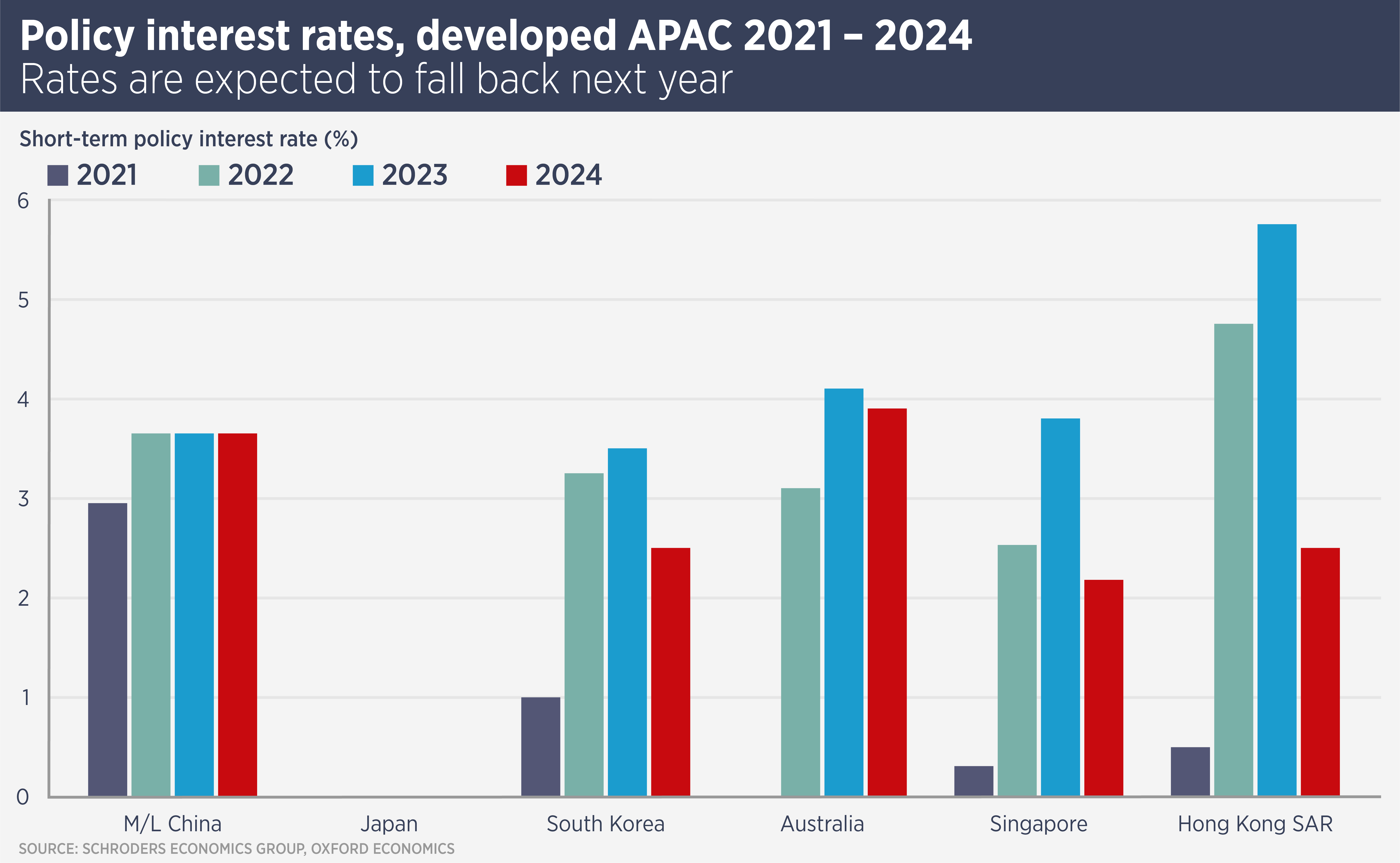 Apac Policy interest Rate 2021-2024