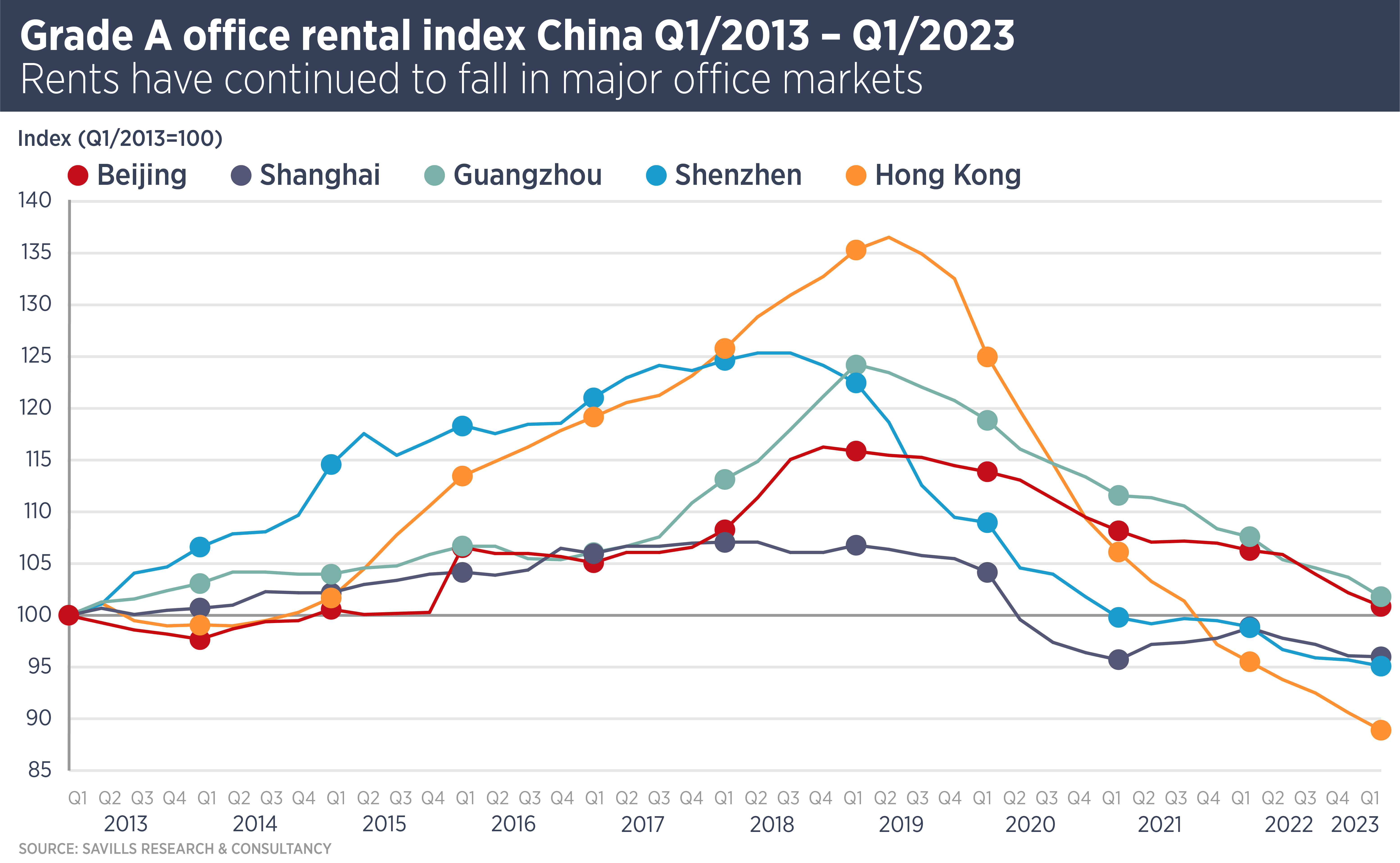 Grade A Office Rental Index China