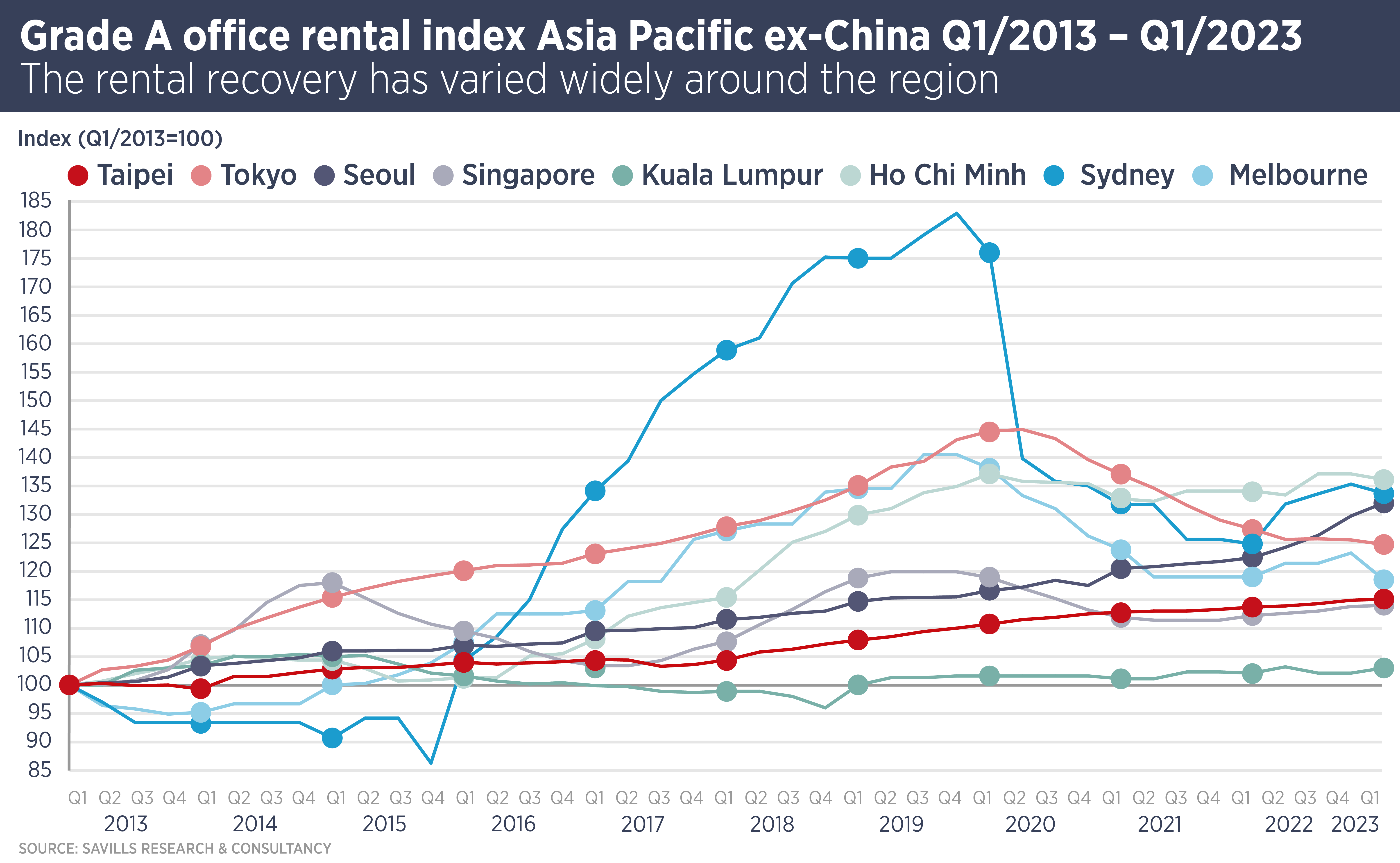 Grade A Office Rental Index APAC