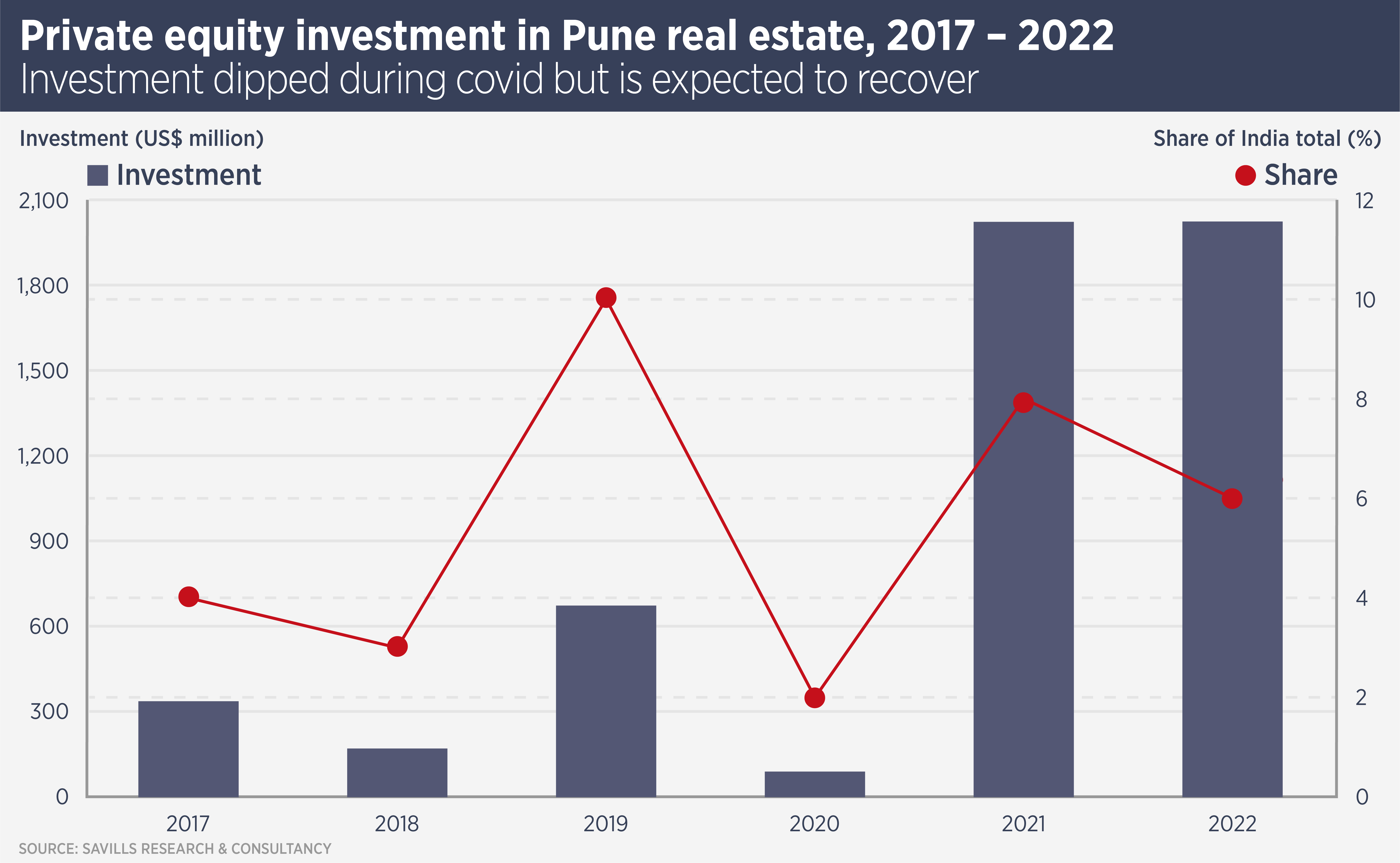 Private equity Investment in Pune Real Estate