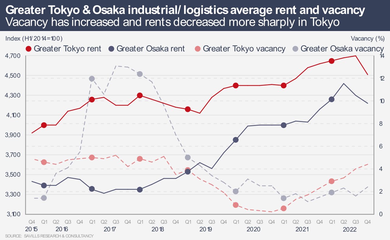 Tokyo & Osaka Industrial Logistics Rent and Vacancy Comparison Chart