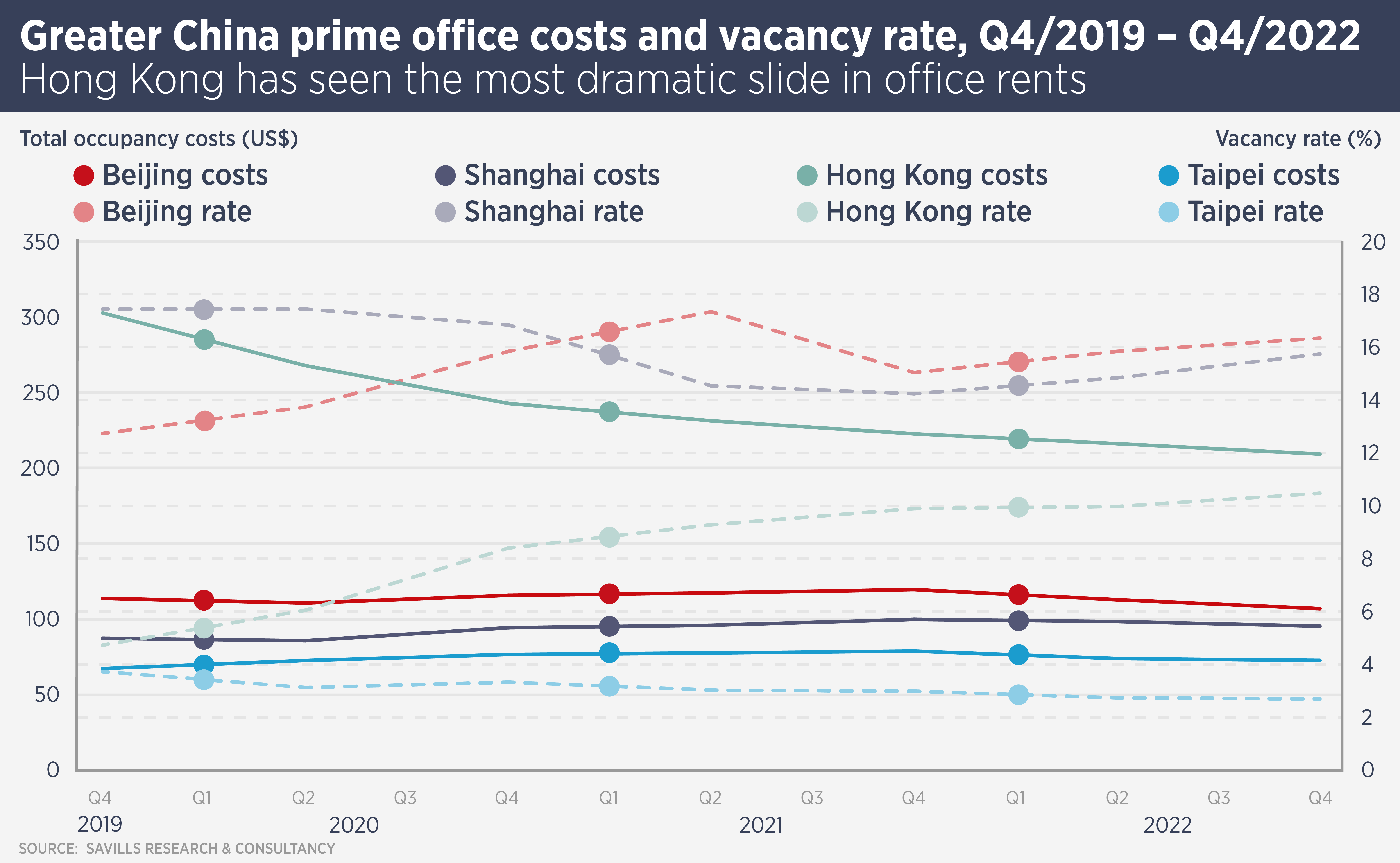 Greater China prime office cost