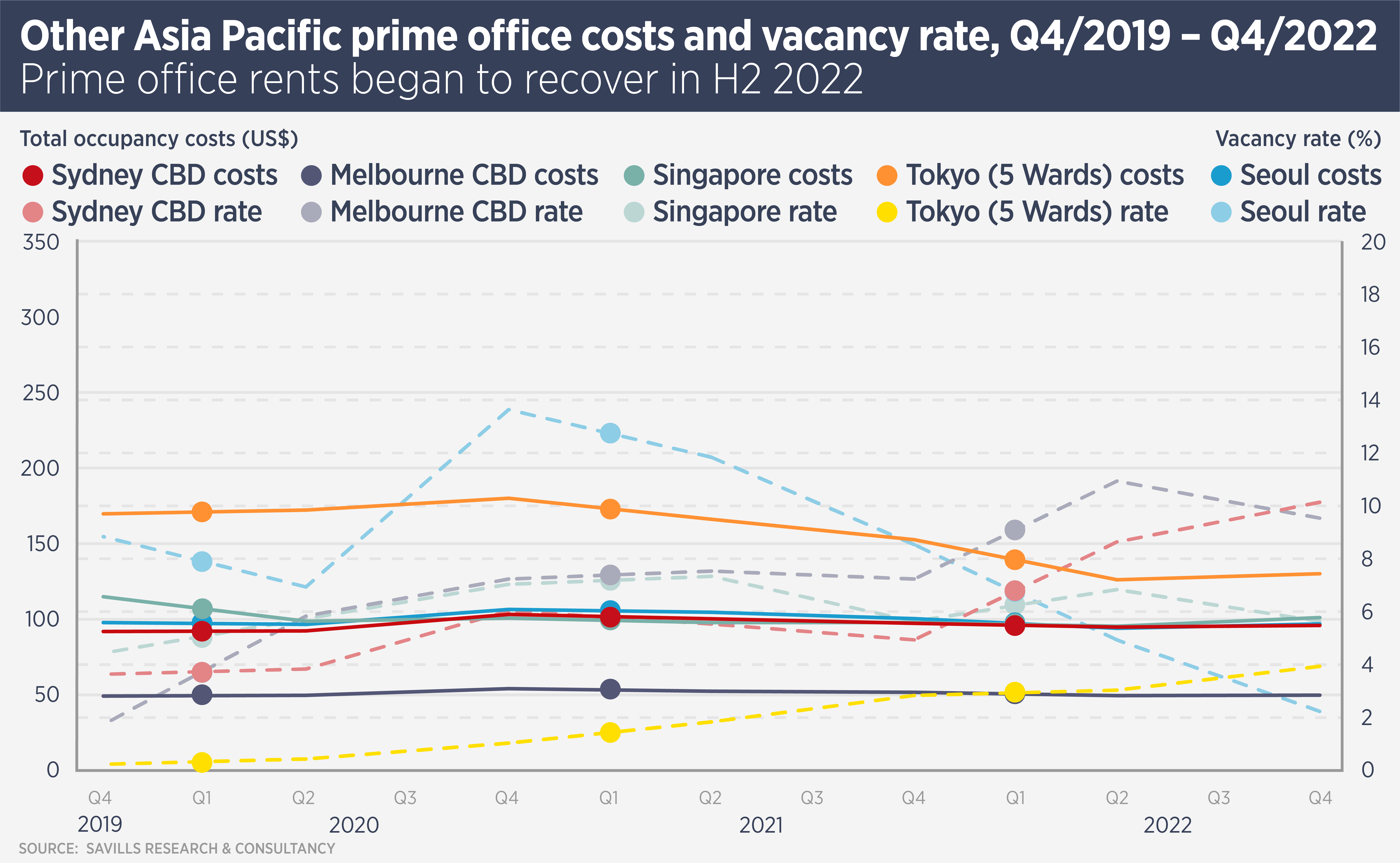 Asia Pacific prime office cost
