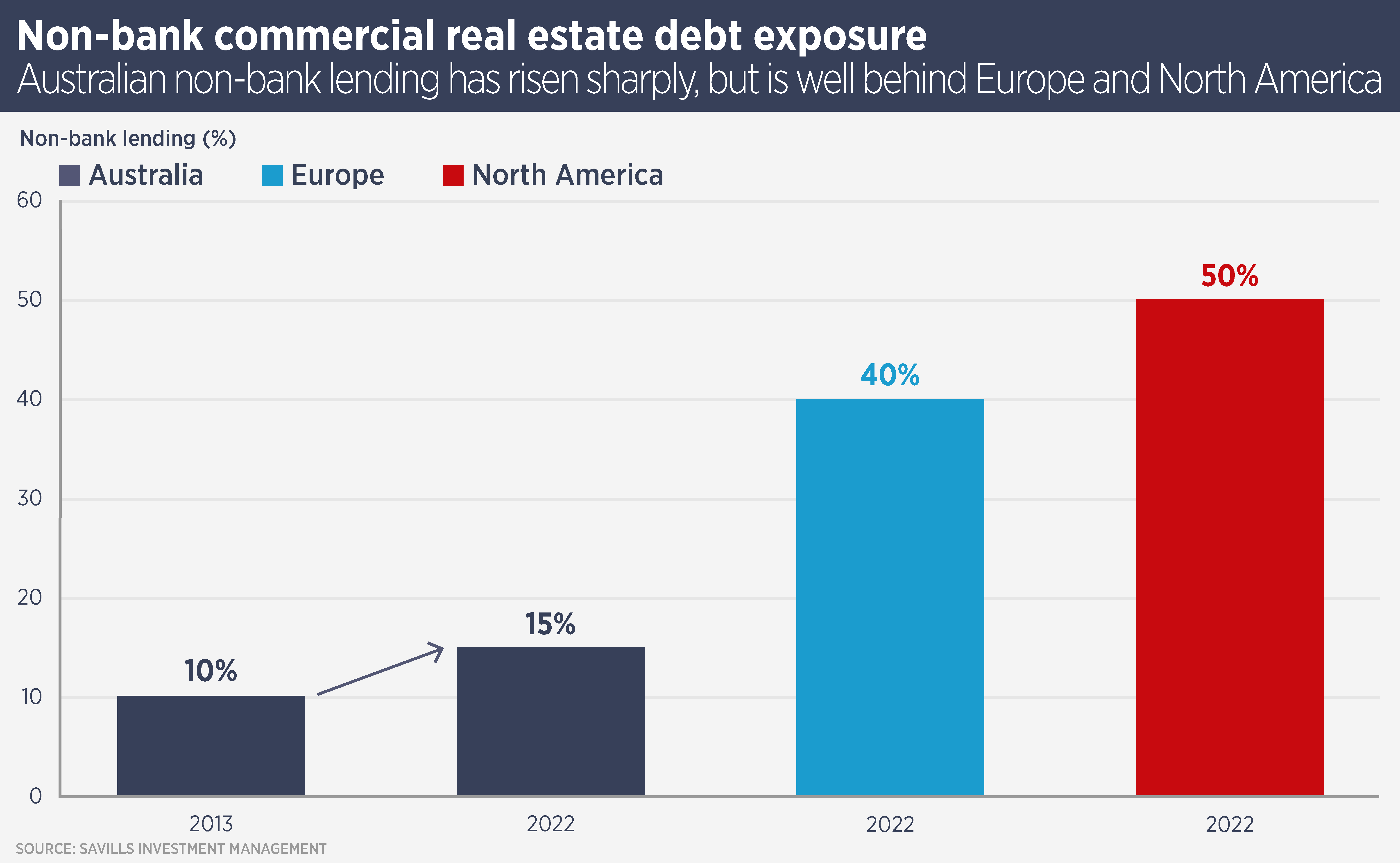 Non-bank Commercial Real Estate Debt Exposure