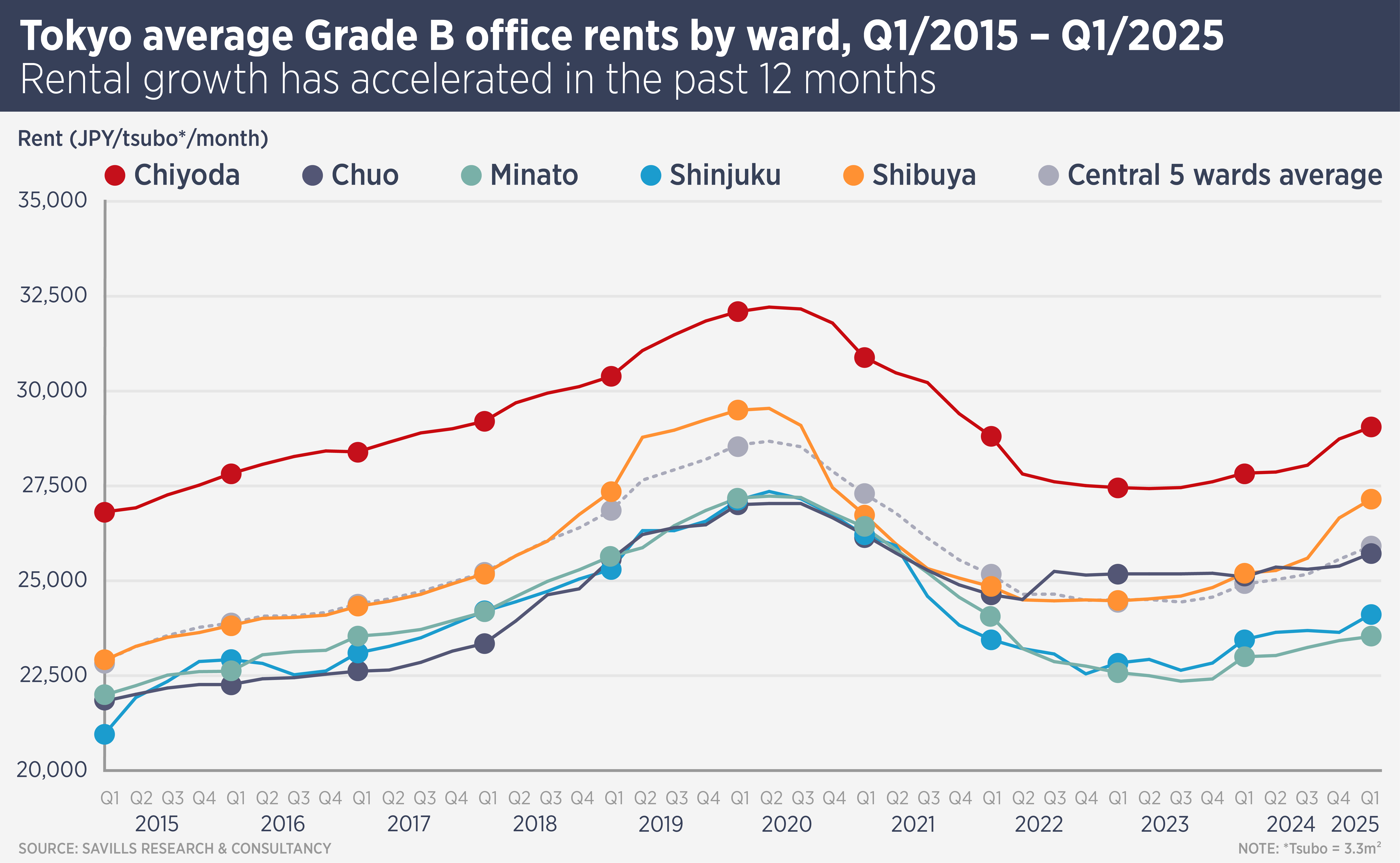 Tokyo Avg Grade B Office Rent