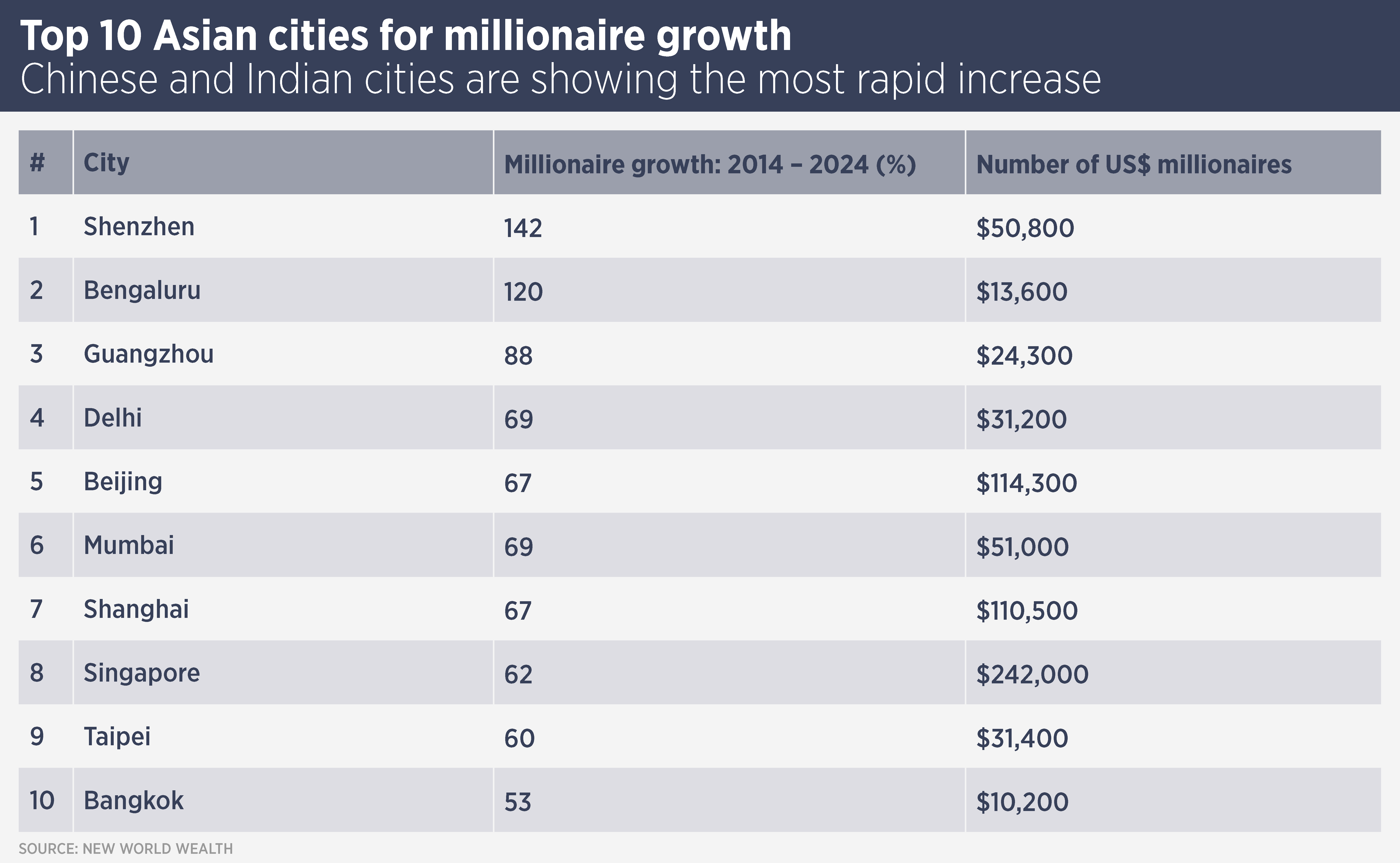Top 10 Asian Millionaire Growth
