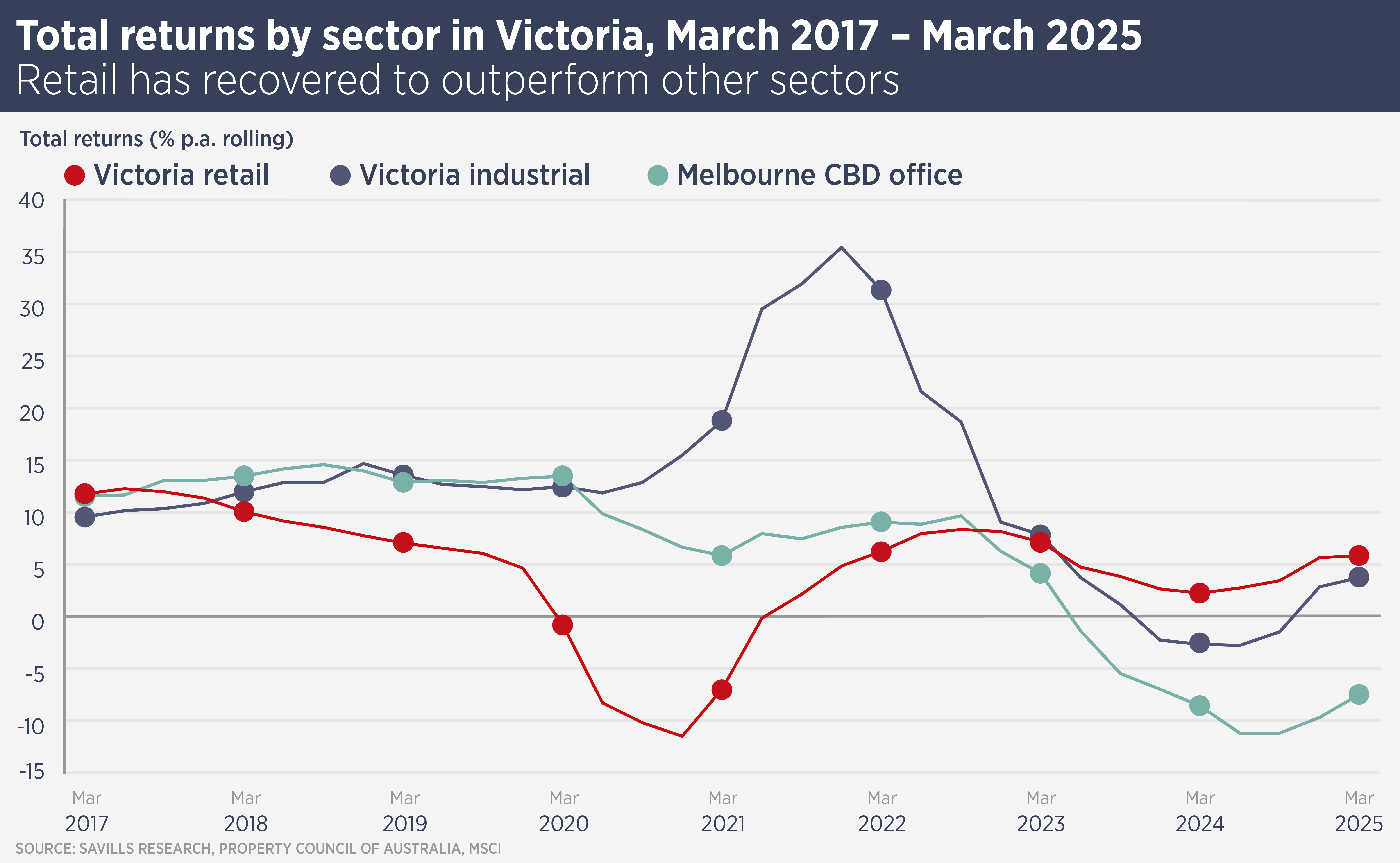 Total Returns By Sector In Victoria