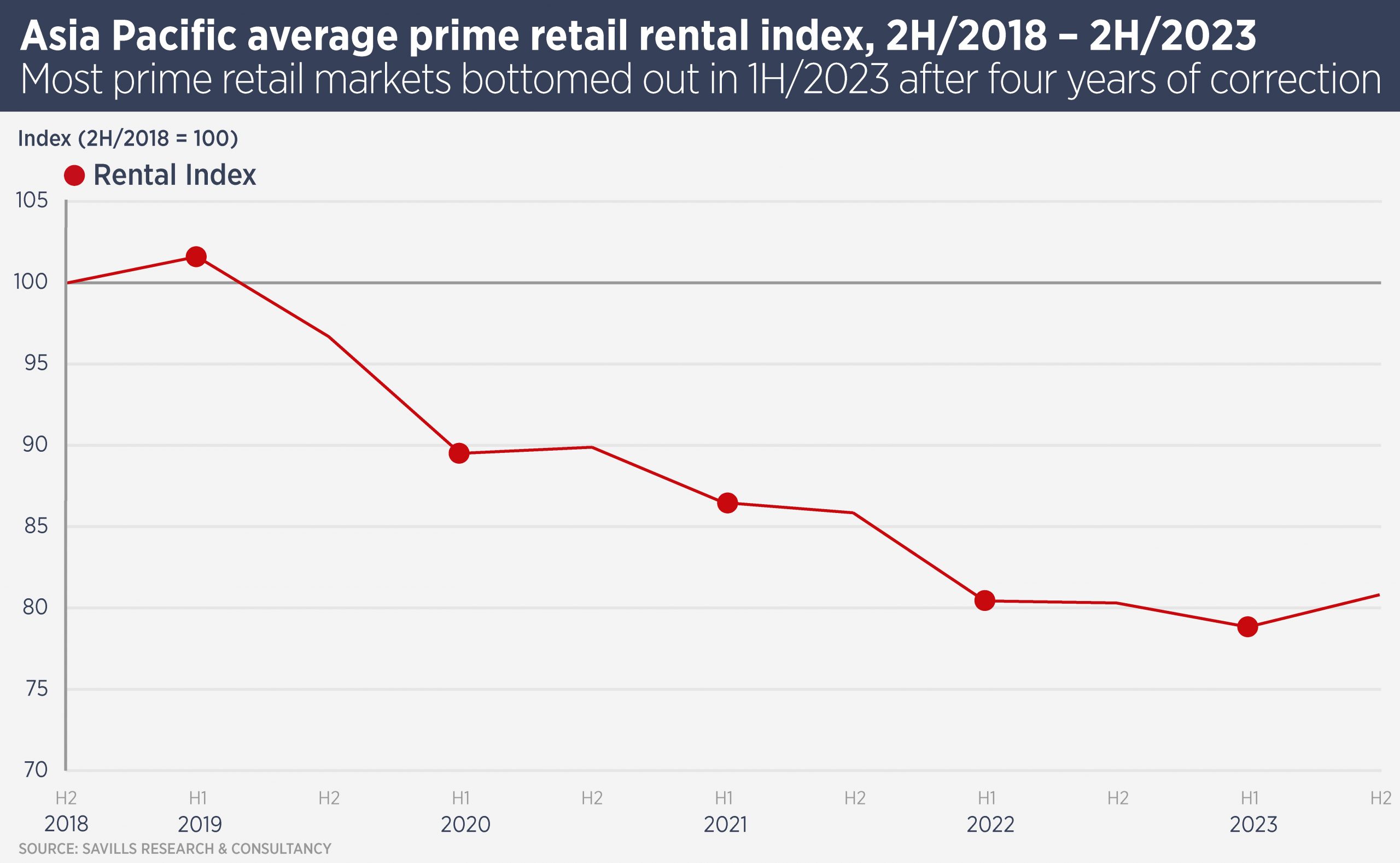 APAC Retail Rental Index